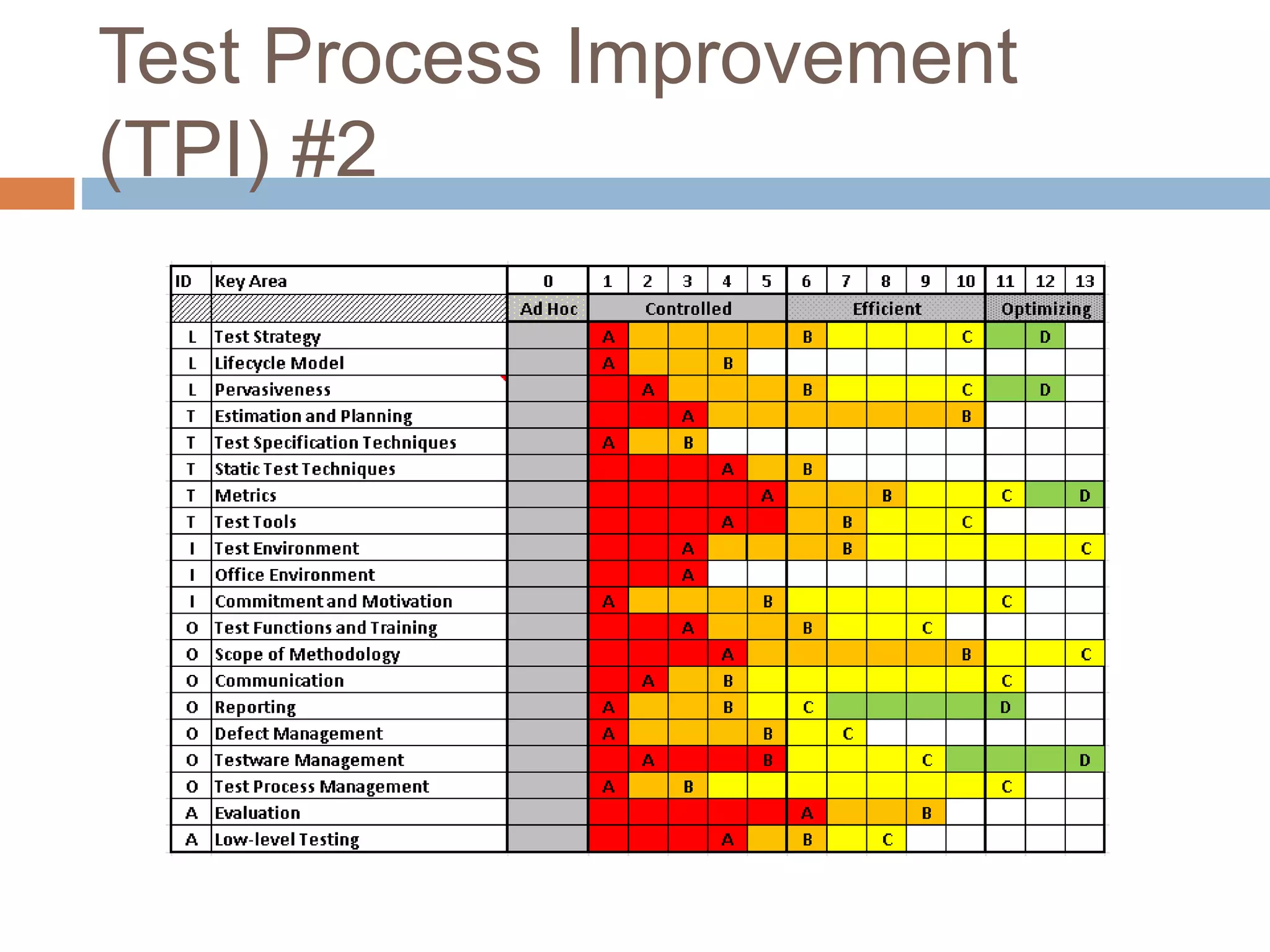 Test Process Improvement
(TPI) #2
 