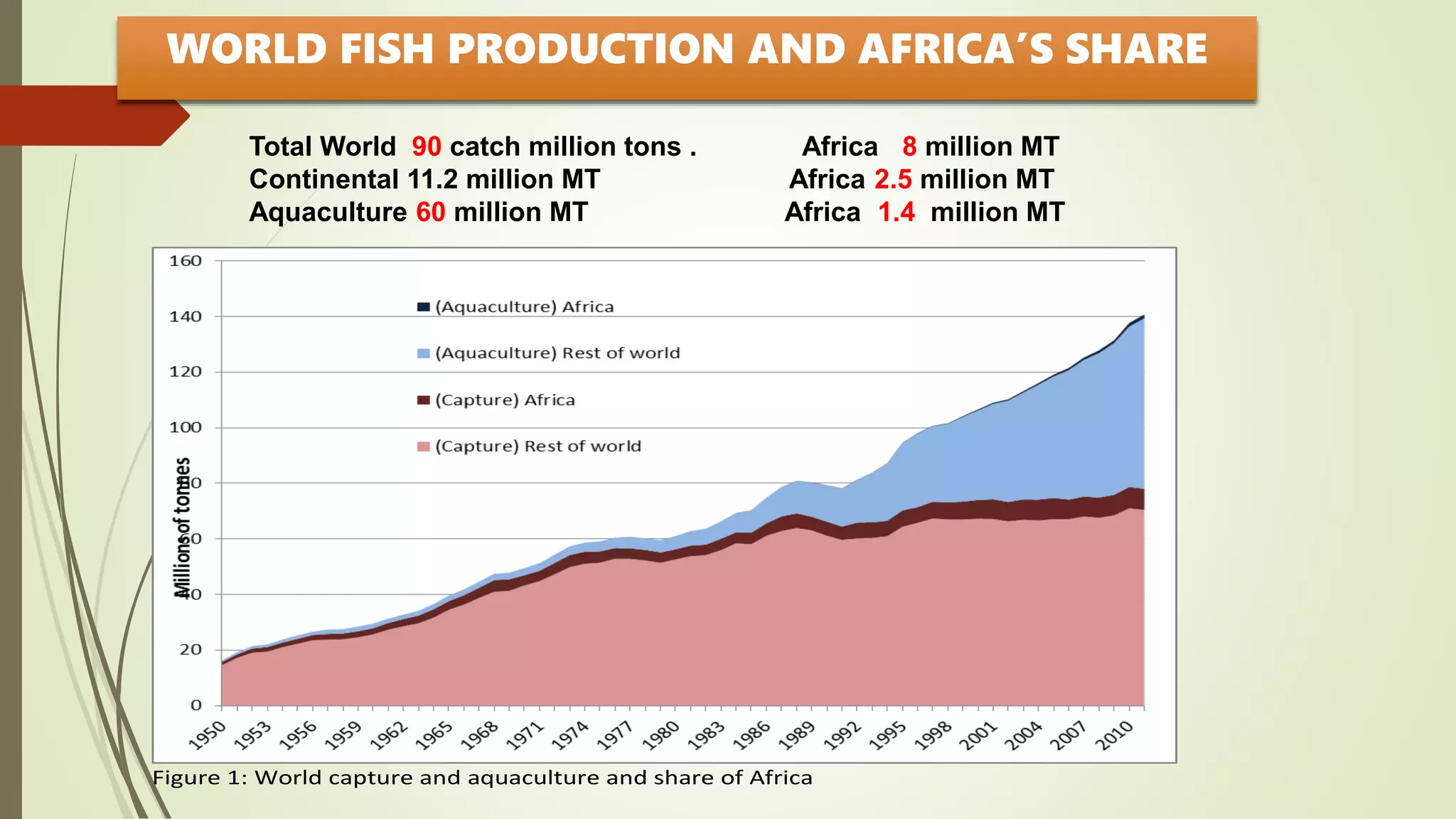 WORLD FISH PRODUCTION AND AFRICA’S SHARE
Figure 1: World capture and aquaculture and share of Africa
Total World 90 catch million tons . Africa 8 million MT
Continental 11.2 million MT Africa 2.5 million MT
Aquaculture 60 million MT Africa 1.4 million MT
 