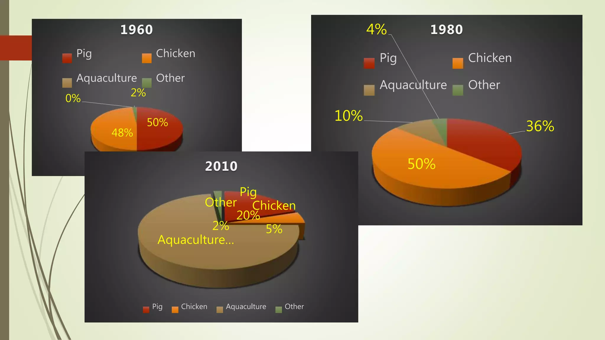 4
50%
48%
0%
2%
1960
Pig Chicken
Aquaculture Other
36%
50%
10%
4% 1980
Pig Chicken
Aquaculture Other
Pig
20%
Chicken
5%
Aquaculture…
Other
2%
2010
Pig Chicken Aquaculture Other
 