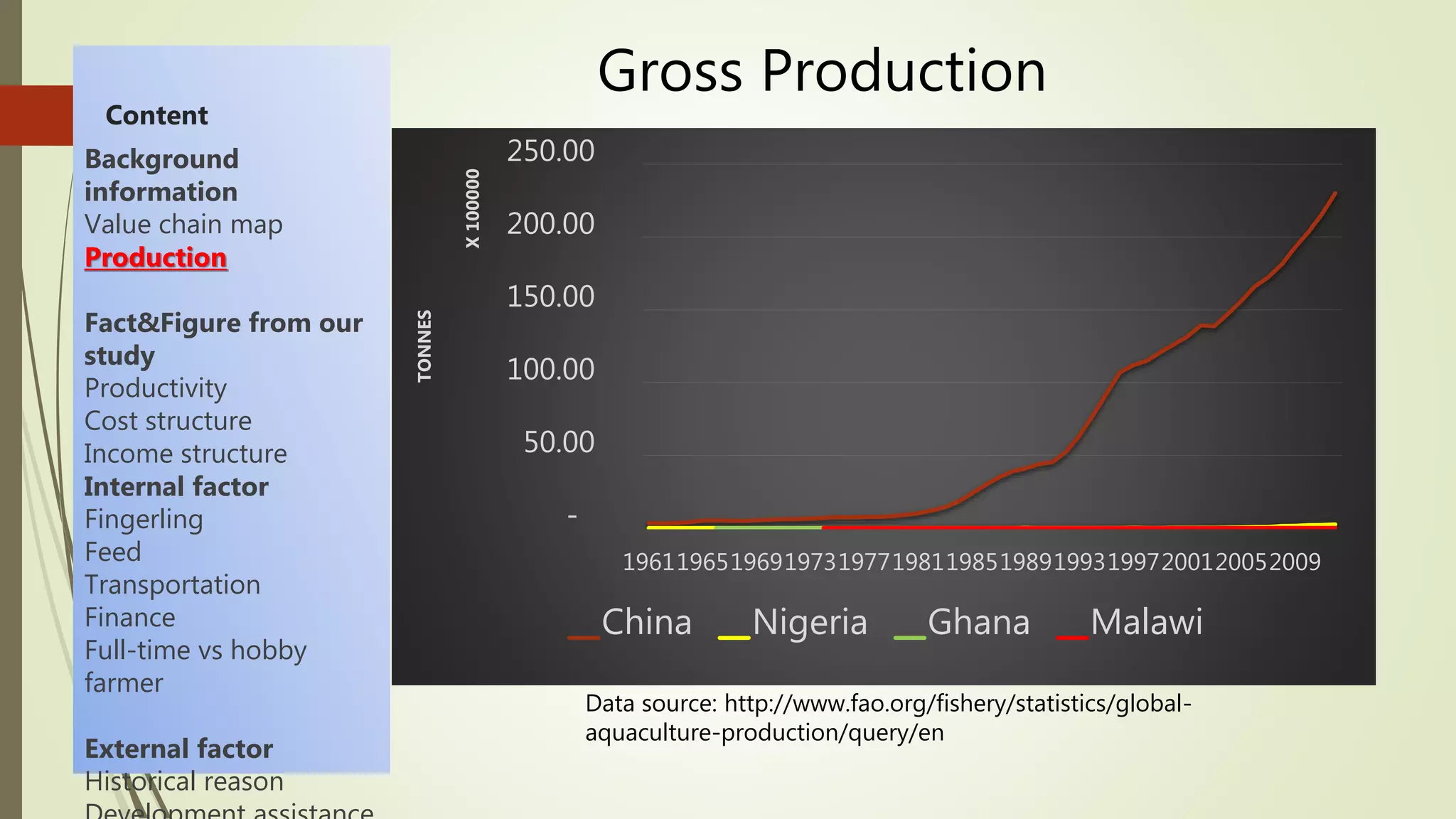 Content
Background
information
Value chain map
Production
Fact&Figure from our
study
Productivity
Cost structure
Income structure
Internal factor
Fingerling
Feed
Transportation
Finance
Full-time vs hobby
farmer
External factor
Historical reason
Gross Production
Data source: http://www.fao.org/fishery/statistics/global-
aquaculture-production/query/en
-
50.00
100.00
150.00
200.00
250.00
1961196519691973197719811985198919931997200120052009
TONNES
X100000
China Nigeria Ghana Malawi
 