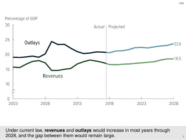 An Overview of The Budget and Economic Outlook: 2018 to 2028 Slide 3