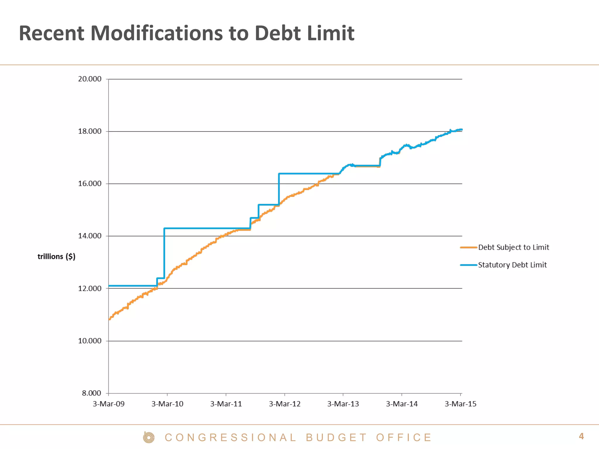 4C O N G R E S S I O N A L B U D G E T O F F I C E
Recent Modifications to Debt Limit
 