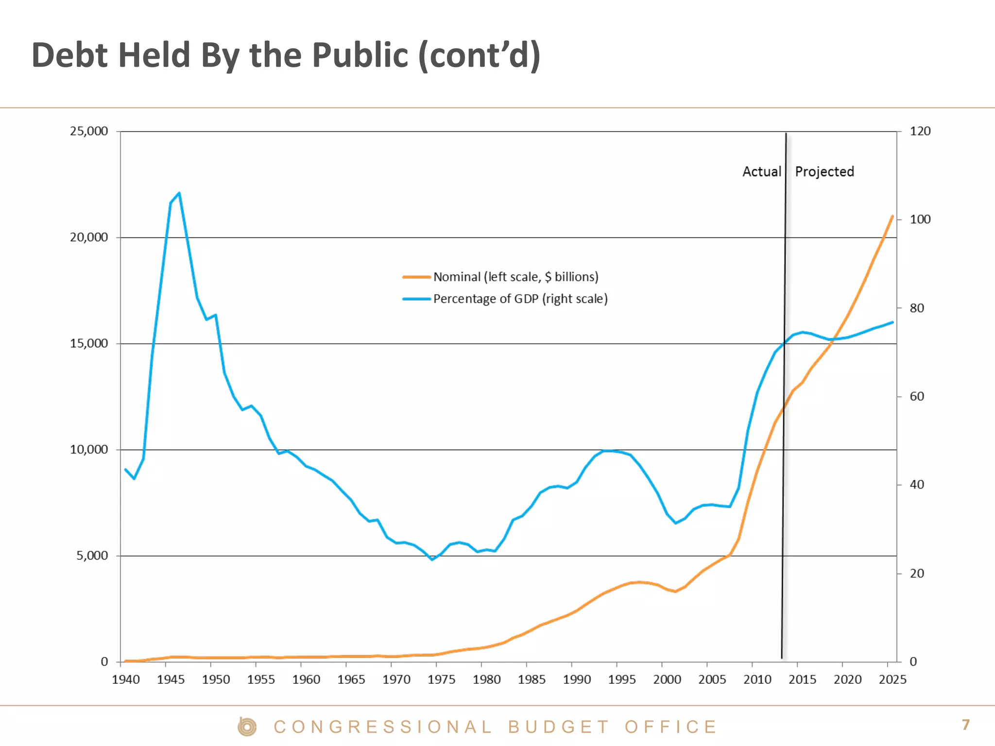 7C O N G R E S S I O N A L B U D G E T O F F I C E
Debt Held By the Public (cont’d)
 