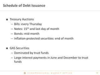 14C O N G R E S S I O N A L B U D G E T O F F I C E
Schedule of Debt Issuance
■ Treasury Auctions
– Bills: every Thursday
– Notes: 15th and last day of month
– Bonds: mid-month
– Inflation-protected securities: end of month
■ GAS Securities
– Dominated by trust funds
– Large interest payments in June and December to trust
funds
 