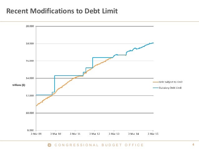 4C O N G R E S S I O N A L B U D G E T O F F I C E
Recent Modifications to Debt Limit
 