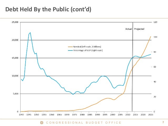 7C O N G R E S S I O N A L B U D G E T O F F I C E
Debt Held By the Public (cont’d)
 