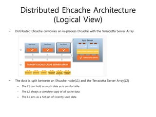 Distributed Ehcache Architecture
                   (Logical View)
•   Distributed Ehcache combines an in-process Ehcache with the Terracotta Server Array




•   The data is split between an Ehcache node(L1) and the Terracotta Server Array(L2)
     –   The L1 can hold as much data as is comfortable

     –   The L2 always a complete copy of all cache data

     –   The L1 acts as a hot-set of recently used data
 