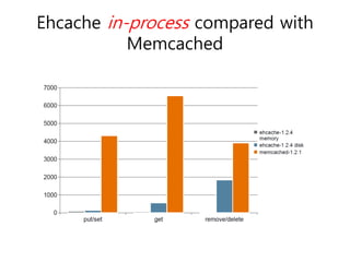 Ehcache in-process compared with
           Memcached
 