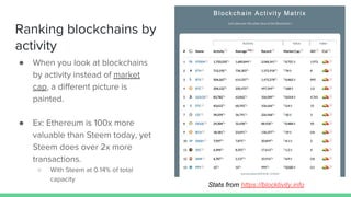 


Stats from https://blocktivity.info
 