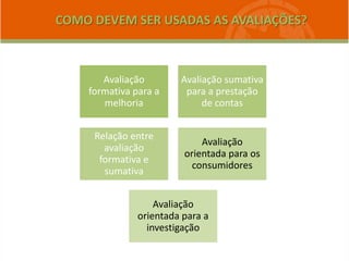 COMO DEVEM SER USADAS AS AVALIAÇÕES?
Avaliação
formativa para a
melhoria
Avaliação sumativa
para a prestação
de contas
Relação entre
avaliação
formativa e
sumativa
Avaliação
orientada para os
consumidores
Avaliação
orientada para a
investigação
 