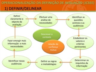 OPERACIONALIZAÇÃO DA DEFINIÇÃO DE AVALIAÇÃO (JCSEE)
1) DEFINIR/DELINEAR
Definir
claramente o
objecto da
avaliação
Efectuar uma
análise de
necessidades
Identificar as
questões
centrais e as
audiências
Estabelecer os
valores e
critérios
pertinentes
Determinar os
requisitos da
informação
Definir as regras
e metodologias
Identificar novas
audiências
Fazer emergir mais
informação e mais
necessidades
Descrever o
contexto
relação de
confiança
mútua
 