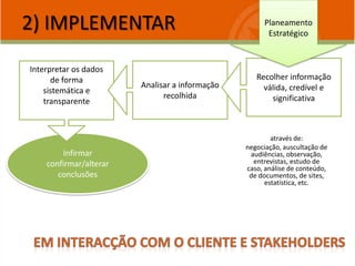 2) IMPLEMENTAR
Infirmar
confirmar/alterar
conclusões
Interpretar os dados
de forma
sistemática e
transparente
Analisar a informação
recolhida
Recolher informação
válida, credível e
significativa
Planeamento
Estratégico
através de:
negociação, auscultação de
audiências, observação,
entrevistas, estudo de
caso, análise de conteúdo,
de documentos, de sites,
estatística, etc.
 