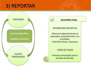 3) REPORTAR
AVALIADOR
CLIENTE
STAKEHOLDES
RELATÓRIO FINAL
INFORMAÇÃO DESCRITIVA
•Descreve objectivamente as
operações, procedimentos e os
resultados.
• Identifica forças, fraquezas.
JUÍZOS DE VALOR
•Fornece orientações para a
tomada de decisão.
comunicação eficaz
feedback constante
 