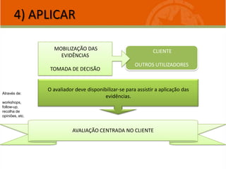 CLIENTE
OUTROS UTILIZADORES
4) APLICAR
MOBILIZAÇÃO DAS
EVIDÊNCIAS
TOMADA DE DECISÃO
AVALIAÇÃO CENTRADA NO CLIENTE
O avaliador deve disponibilizar-se para assistir a aplicação das
evidências.
Através de:
workshops,
follow-up,
recolha de
opiniões, etc.
 