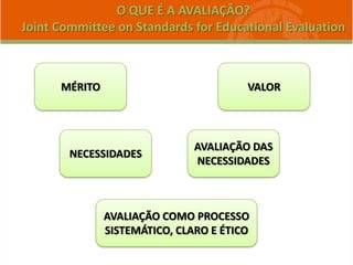 O QUE É A AVALIAÇÃO?
Joint Committee on Standards for Educational Evaluation
MÉRITO VALOR
AVALIAÇÃO COMO PROCESSO
SISTEMÁTICO, CLARO E ÉTICO
NECESSIDADES
AVALIAÇÃO DAS
NECESSIDADES
 