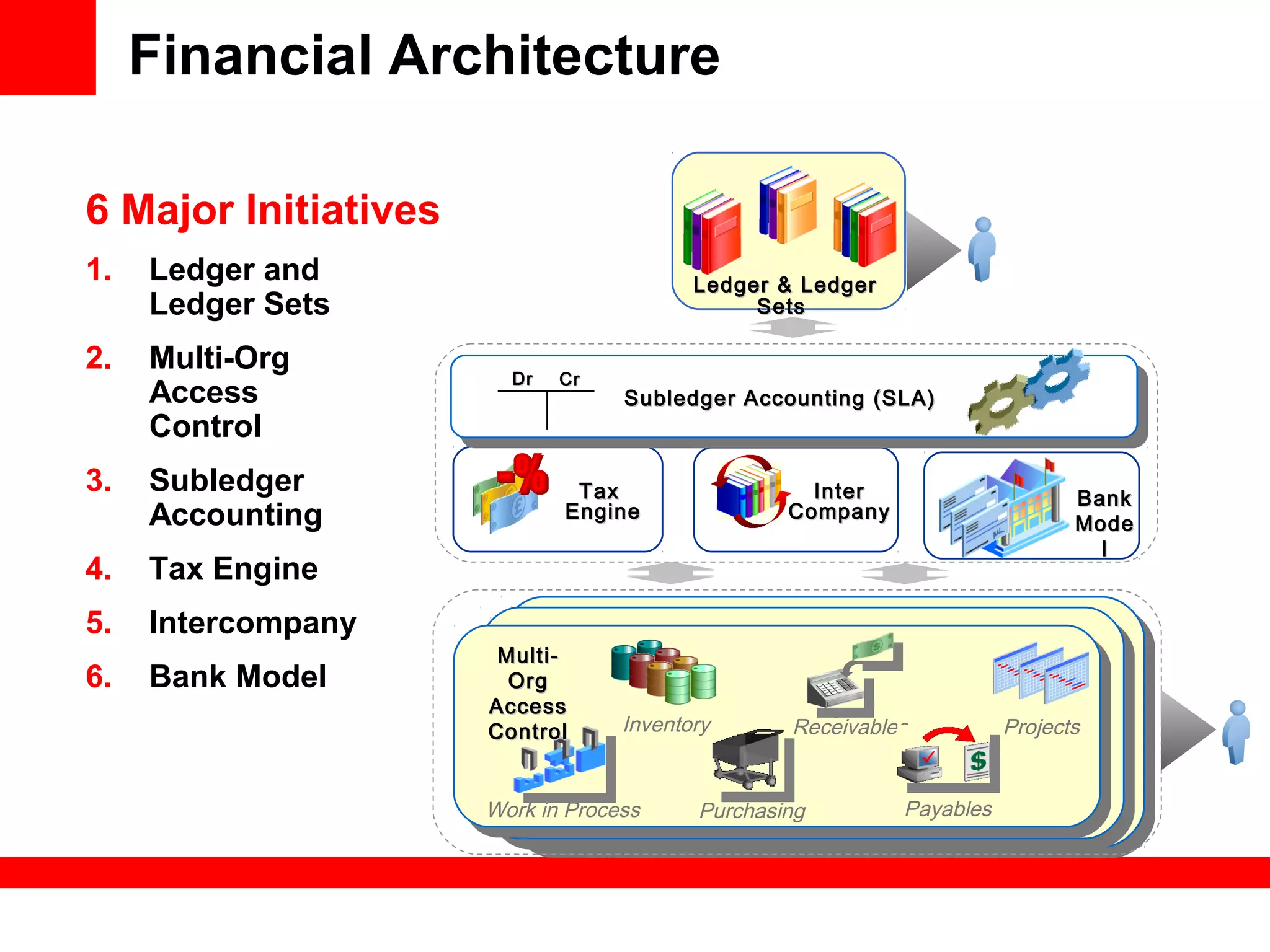 Financial Architecture
BankBank
ModeMode
ll
TaxTax
EngineEngine
InterInter
CompanyCompany
General LedgerGeneral LedgerLedger & LedgerLedger & Ledger
SetsSets
General LedgerGeneral LedgerLedger & LedgerLedger & Ledger
SetsSets
Subledger Accounting (SLA)Subledger Accounting (SLA)
DrDr CrCr
ProjectsReceivablesInventory
Work in Process Purchasing Payables
Multi-Multi-
OrgOrg
AccessAccess
ControlControl
6 Major Initiatives
1. Ledger and
Ledger Sets
2. Multi-Org
Access
Control
3. Subledger
Accounting
4. Tax Engine
5. Intercompany
6. Bank Model
 