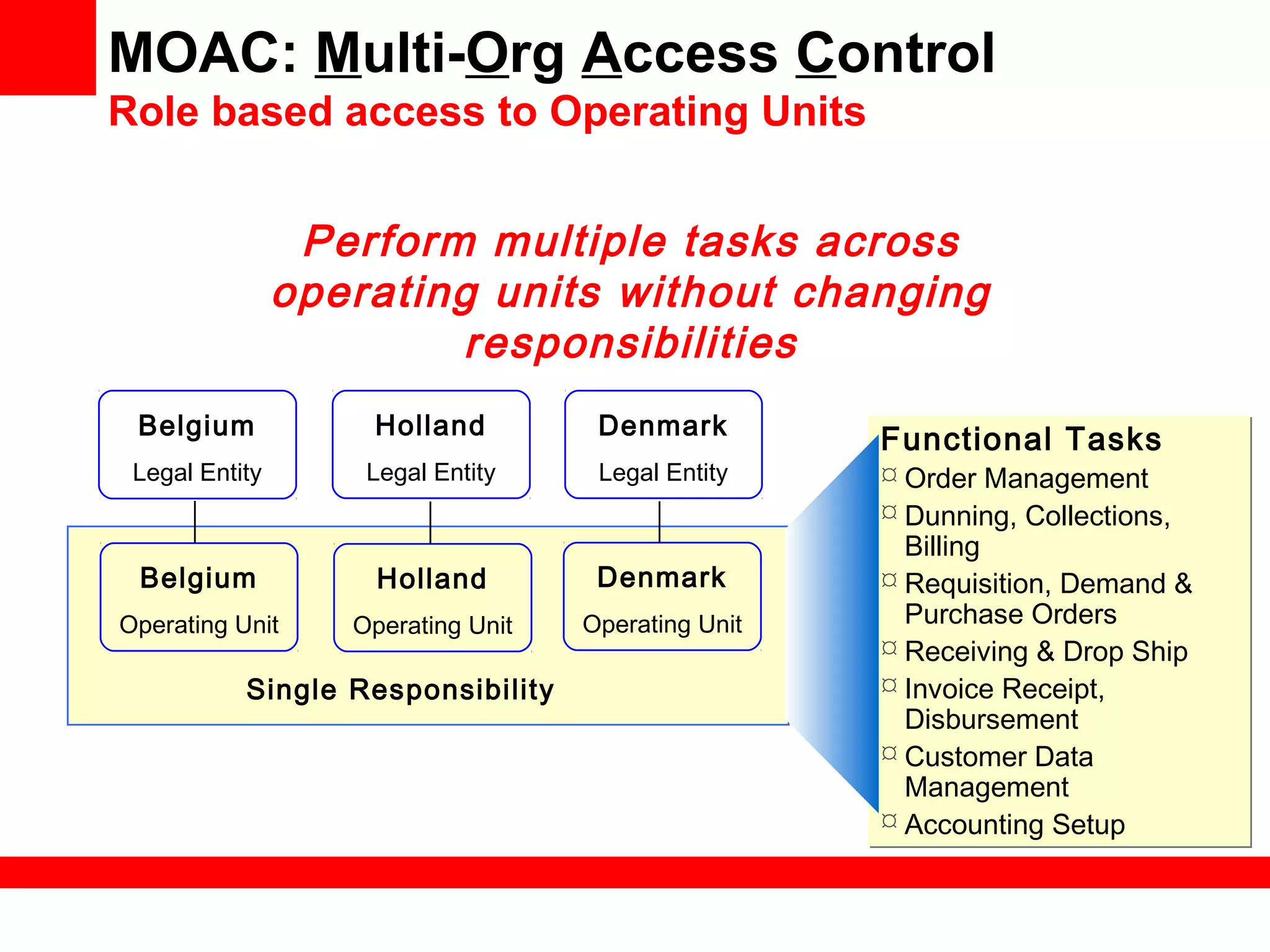 ResponsibilityResponsibility ResponsibilityResponsibility ResponsibilityResponsibility
Holland
Legal Entity
Denmark
Legal Entity
Belgium
Legal Entity
Functional Tasks
 Order Management
 Dunning, Collections,
Billing
 Requisition, Demand &
Purchase Orders
 Receiving & Drop Ship
 Invoice Receipt,
Disbursement
 Customer Data
Management
 Accounting Setup
Functional Tasks
 Order Management
 Dunning, Collections,
Billing
 Requisition, Demand &
Purchase Orders
 Receiving & Drop Ship
 Invoice Receipt,
Disbursement
 Customer Data
Management
 Accounting Setup
Single Responsibility
Belgium
Operating Unit
Holland
Operating Unit
Denmark
Operating Unit
Perform multiple tasks across
operating units without changing
responsibilities
MOAC: Multi-Org Access Control
Role based access to Operating Units
 