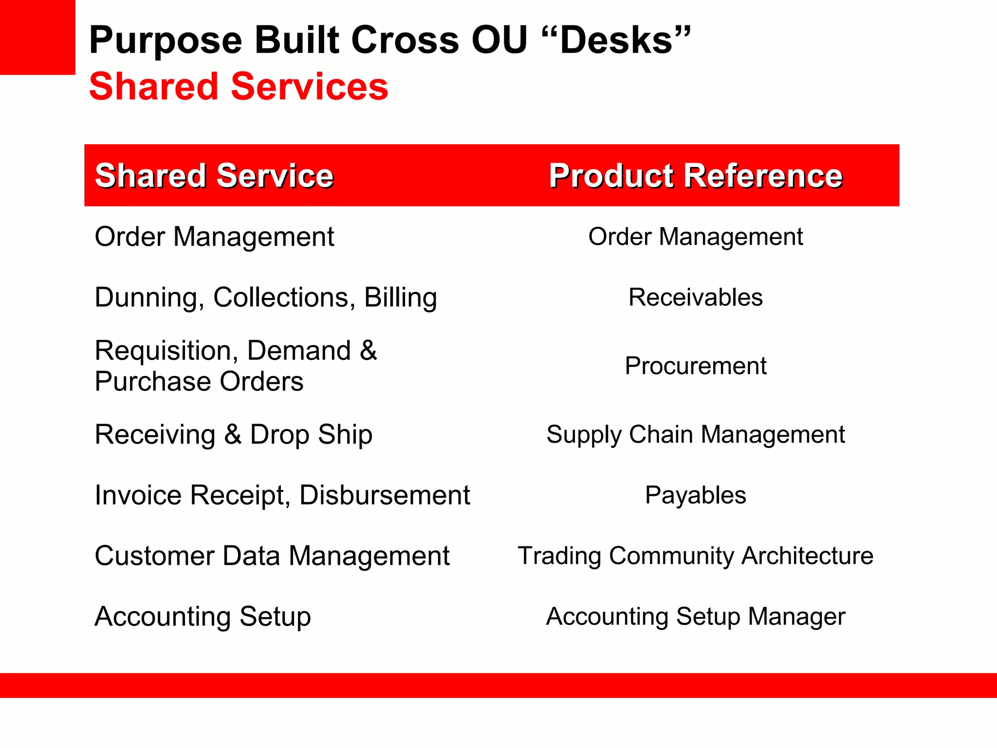 Purpose Built Cross OU “Desks”
Shared Services
Shared ServiceShared Service Product ReferenceProduct Reference
Order Management Order Management
Dunning, Collections, Billing Receivables
Requisition, Demand &
Purchase Orders
Procurement
Receiving & Drop Ship Supply Chain Management
Invoice Receipt, Disbursement Payables
Customer Data Management Trading Community Architecture
Accounting Setup Accounting Setup Manager
 