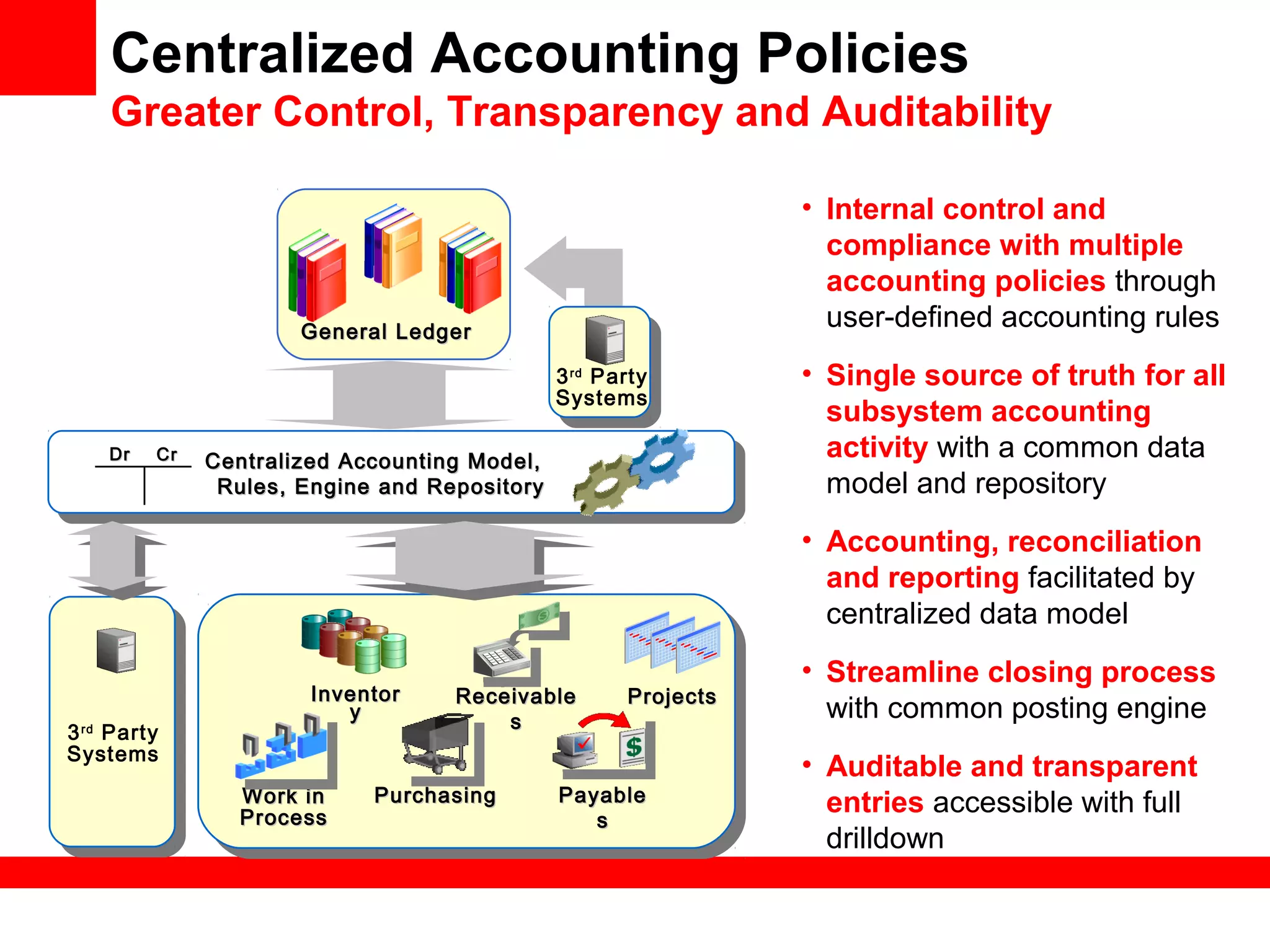 ProjectsProjectsReceivableReceivable
ss
PayablePayable
ss
3rd
Party
Systems
InventorInventor
yy
3rd
Party
Systems
Centralized Accounting Policies
Greater Control, Transparency and Auditability
• Internal control and
compliance with multiple
accounting policies through
user-defined accounting rules
• Single source of truth for all
subsystem accounting
activity with a common data
model and repository
• Accounting, reconciliation
and reporting facilitated by
centralized data model
• Streamline closing process
with common posting engine
• Auditable and transparent
entries accessible with full
drilldown
Centralized Accounting Model,Centralized Accounting Model,
Rules, Engine and RepositoryRules, Engine and Repository
DrDr CrCr
General LedgerGeneral LedgerGeneral LedgerGeneral Ledger
Work inWork in
ProcessProcess
PurchasingPurchasing
 