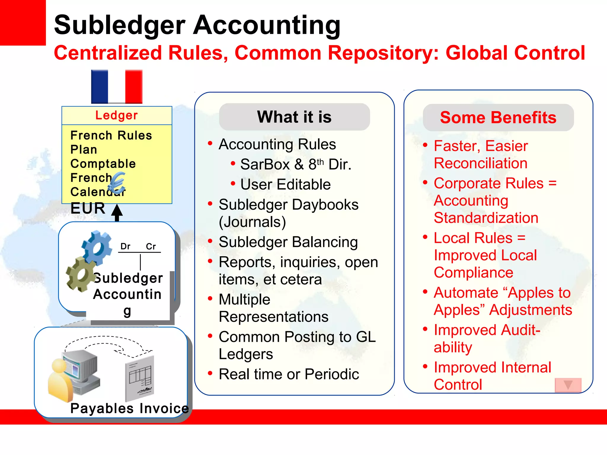 Subledger Accounting
Centralized Rules, Common Repository: Global Control
Payables Invoice
French Rules
Plan
Comptable
French
Calendar
EUR
Ledger
Subledger
Accountin
g
Subledger
Accountin
g
Dr Cr
• Faster, Easier
Reconciliation
• Corporate Rules =
Accounting
Standardization
• Local Rules =
Improved Local
Compliance
• Automate “Apples to
Apples” Adjustments
• Improved Audit-
ability
• Improved Internal
Control
Some Benefits
• Accounting Rules
• SarBox & 8th
Dir.
• User Editable
• Subledger Daybooks
(Journals)
• Subledger Balancing
• Reports, inquiries, open
items, et cetera
• Multiple
Representations
• Common Posting to GL
Ledgers
• Real time or Periodic
What it is
 