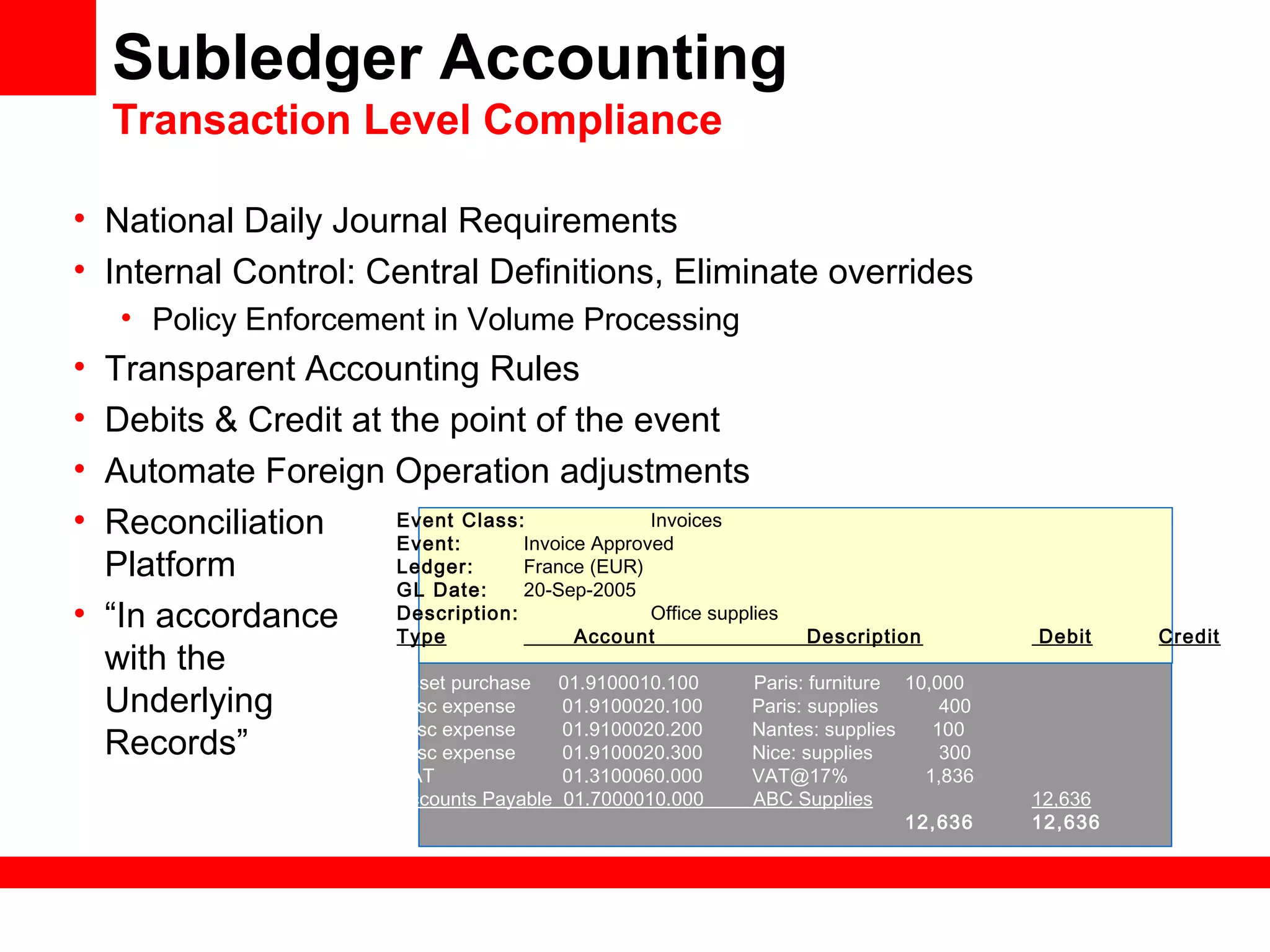 Subledger Accounting
Transaction Level Compliance
Event Class: Invoices
Event: Invoice Approved
Ledger: France (EUR)
GL Date: 20-Sep-2005
Description: Office supplies
Type Account Description Debit Credit
Asset purchase 01.9100010.100 Paris: furniture 10,000
Misc expense 01.9100020.100 Paris: supplies 400
Misc expense 01.9100020.200 Nantes: supplies 100
Misc expense 01.9100020.300 Nice: supplies 300
VAT 01.3100060.000 VAT@17% 1,836
Accounts Payable 01.7000010.000 ABC Supplies 12,636
12,636 12,636
• National Daily Journal Requirements
• Internal Control: Central Definitions, Eliminate overrides
• Policy Enforcement in Volume Processing
• Transparent Accounting Rules
• Debits & Credit at the point of the event
• Automate Foreign Operation adjustments
• Reconciliation
Platform
• “In accordance
with the
Underlying
Records”
 