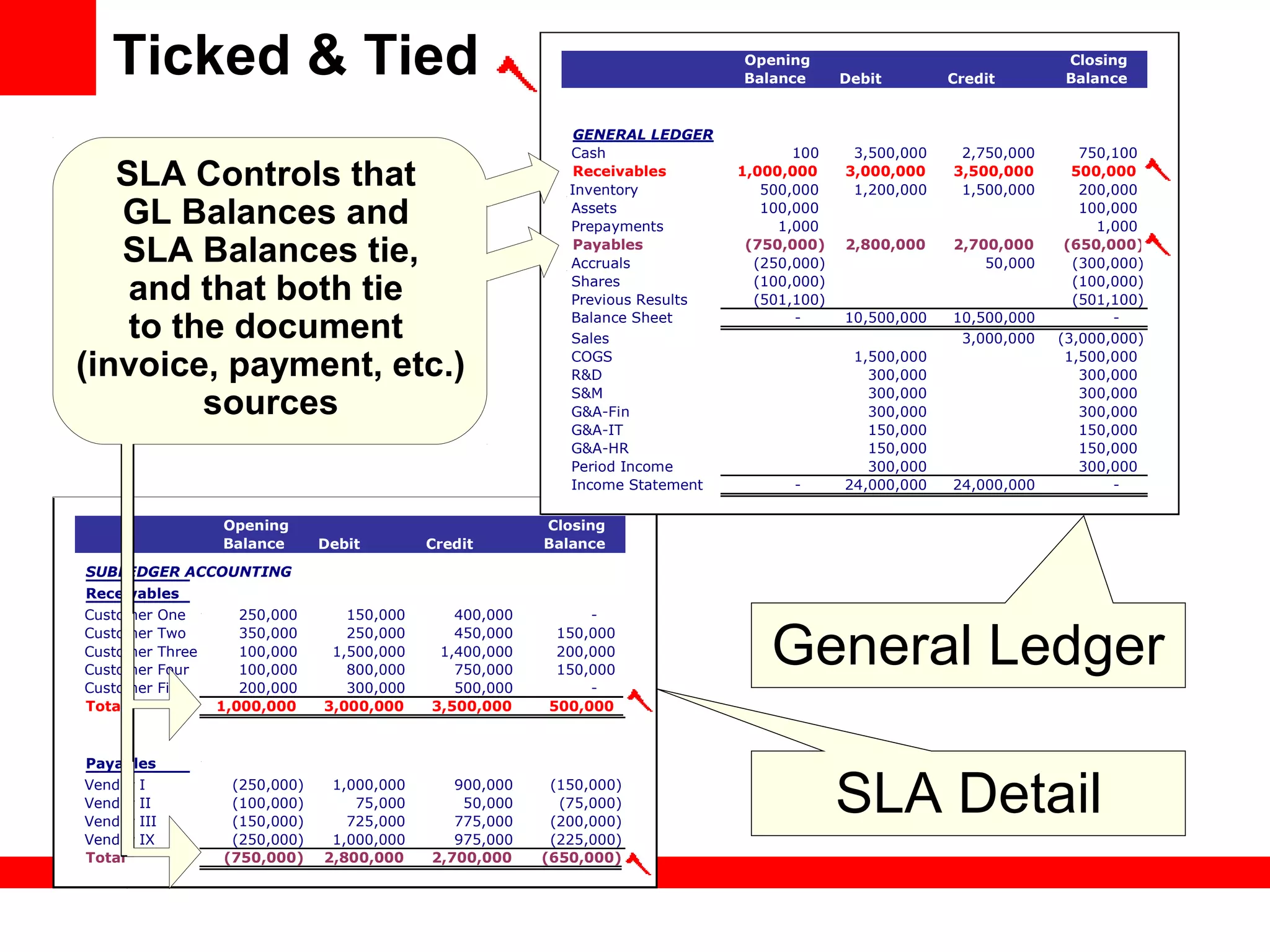 Opening
Balance Debit Credit
Closing
Balance
SUBLEDGER ACCOUNTING
Receivables
Customer One 250,000 150,000 400,000 -
Customer Two 350,000 250,000 450,000 150,000
Customer Three 100,000 1,500,000 1,400,000 200,000
Customer Four 100,000 800,000 750,000 150,000
Customer Five 200,000 300,000 500,000 -
Total 1,000,000 3,000,000 3,500,000 500,000
Payables
Vendor I (250,000) 1,000,000 900,000 (150,000)
Vendor II (100,000) 75,000 50,000 (75,000)
Vendor III (150,000) 725,000 775,000 (200,000)
Vendor IX (250,000) 1,000,000 975,000 (225,000)
Total (750,000) 2,800,000 2,700,000 (650,000)
Opening
Balance Debit Credit
Closing
Balance
GENERAL LEDGER
Cash 100 3,500,000 2,750,000 750,100
Receivables 1,000,000 3,000,000 3,500,000 500,000
Inventory 500,000 1,200,000 1,500,000 200,000
Assets 100,000 100,000
Prepayments 1,000 1,000
Payables (750,000) 2,800,000 2,700,000 (650,000)
Accruals (250,000) 50,000 (300,000)
Shares (100,000) (100,000)
Previous Results (501,100) (501,100)
Balance Sheet - 10,500,000 10,500,000 -
Sales 3,000,000 (3,000,000)
COGS 1,500,000 1,500,000
R&D 300,000 300,000
S&M 300,000 300,000
G&A-Fin 300,000 300,000
G&A-IT 150,000 150,000
G&A-HR 150,000 150,000
Period Income 300,000 300,000
Income Statement - 24,000,000 24,000,000 -
Ticked & Tied
General Ledger
SLA Detail
SLA Controls that
GL Balances and
SLA Balances tie,
and that both tie
to the document
(invoice, payment, etc.)
sources
 