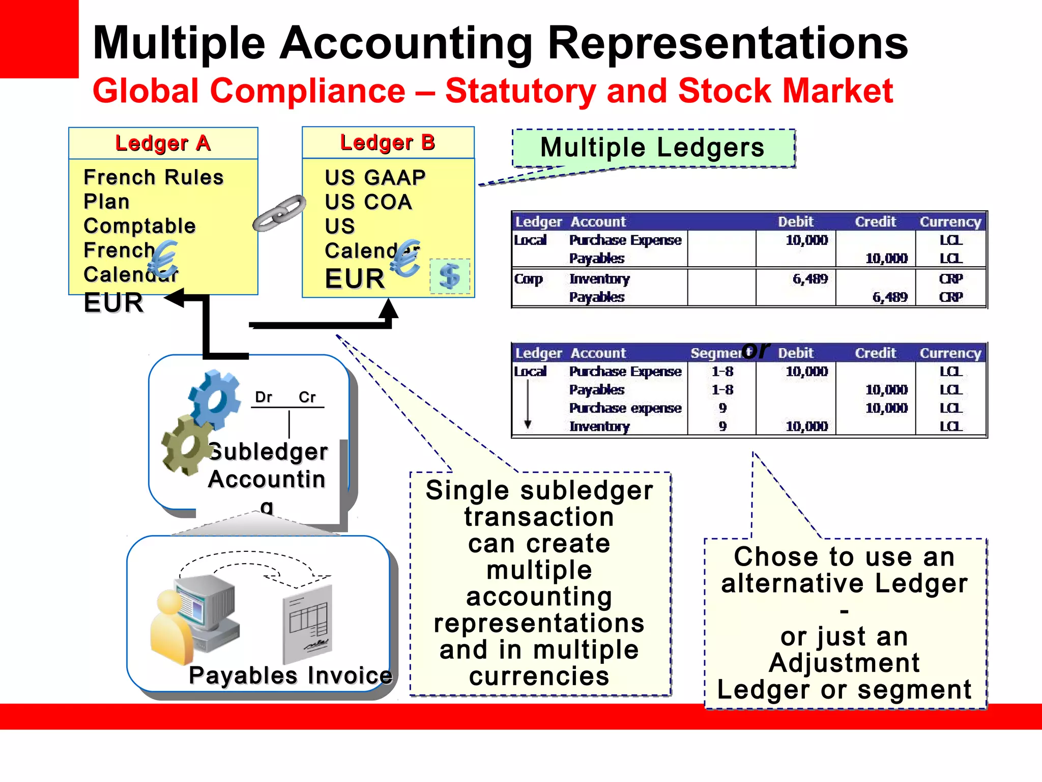 US GAAPUS GAAP
US COAUS COA
USUS
CalendarCalendar
EUREUR
Ledger BLedger B
French RulesFrench Rules
PlanPlan
ComptableComptable
FrenchFrench
CalendarCalendar
EUREUR
Ledger ALedger A
Multiple Accounting Representations
Global Compliance – Statutory and Stock Market
SubledgerSubledger
AccountinAccountin
gg
SubledgerSubledger
AccountinAccountin
gg
Single subledger
transaction
can create
multiple
accounting
representations
and in multiple
currencies
Single subledger
transaction
can create
multiple
accounting
representations
and in multiple
currencies
DrDr CrCr
Payables InvoicePayables Invoice
Chose to use an
alternative Ledger
-
or just an
Adjustment
Ledger or segment
Chose to use an
alternative Ledger
-
or just an
Adjustment
Ledger or segment
or
Multiple LedgersMultiple Ledgers
 