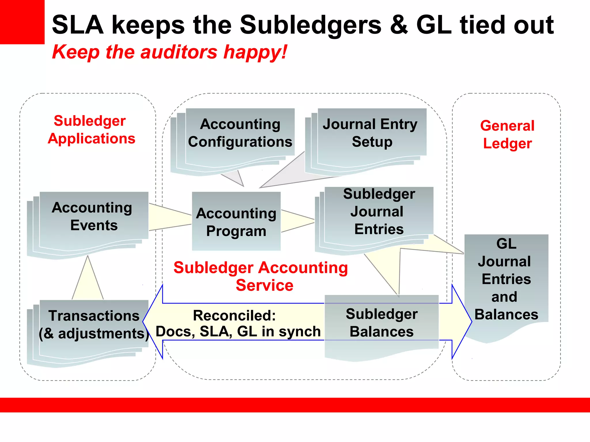 SLA keeps the Subledgers & GL tied out
Keep the auditors happy!
GL
Journal
Entries
and
BalancesTransactions
(& adjustments)
Subledger
Applications
Accounting
Events
Reconciled:
Docs, SLA, GL in synch
Accounting
Configurations
Journal Entry
Setup
Accounting
Program
Subledger
Journal
Entries
Subledger
Balances
Subledger Accounting
Service
General
Ledger
 