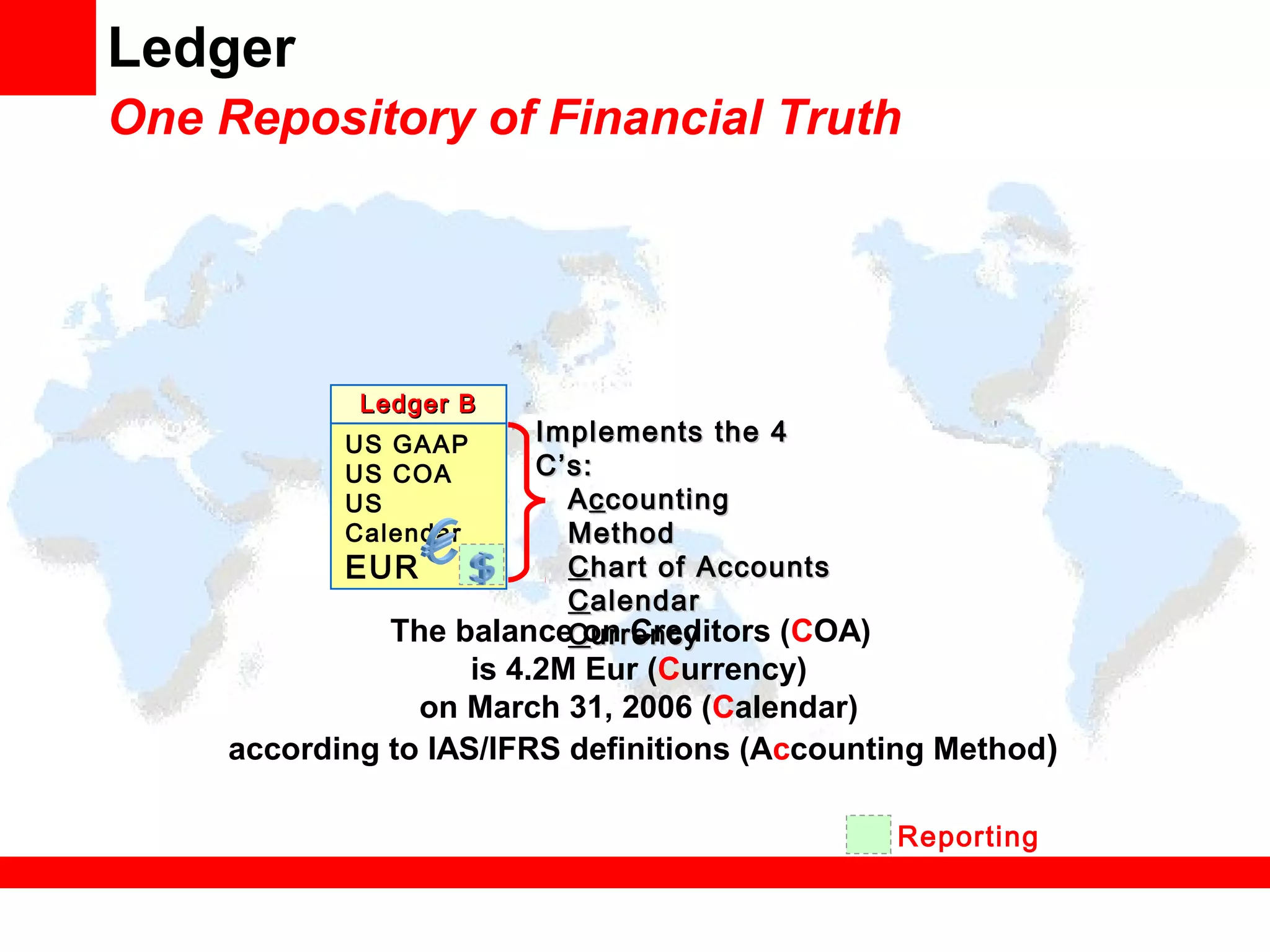 Ledger
One Repository of Financial Truth
US GAAP
US COA
US
Calendar
EUR
Ledger BLedger B
Reporting
Currency
Implements the 4Implements the 4
C’s:C’s:
AAcccountingcounting
MethodMethod
CChart of Accountshart of Accounts
CCalendaralendar
CCurrencyurrencyThe balance on Creditors (COA)
is 4.2M Eur (Currency)
on March 31, 2006 (Calendar)
according to IAS/IFRS definitions (Accounting Method)
 