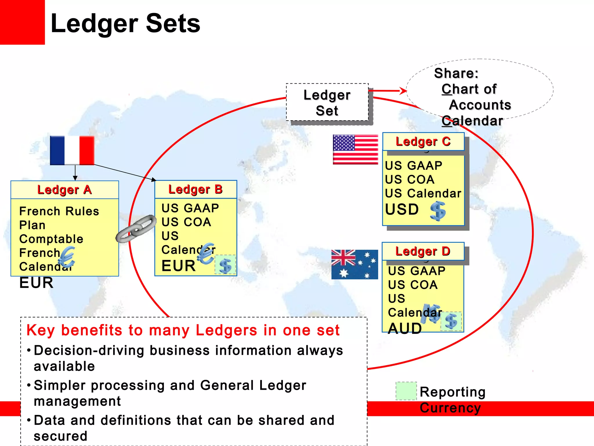 Ledger Sets
LedgerLedger
SetSet
LedgerLedger
SetSet
Key benefits to many Ledgers in one set
• Decision-driving business information always
available
• Simpler processing and General Ledger
management
• Data and definitions that can be shared and
secured
US GAAP
US COA
US Calendar
USD
US GAAP
US COA
US Calendar
USD
Ledger CLedger CLedger CLedger C
US GAAP
US COA
US
Calendar
EUR
Ledger BLedger B
French Rules
Plan
Comptable
French
Calendar
EUR
Ledger ALedger A
Share:Share:
CChart ofhart of
AccountsAccounts
CCalendaralendar
Ledger DLedger DLedger DLedger D
Reporting
Currency
US GAAP
US COA
US
Calendar
AUD
 