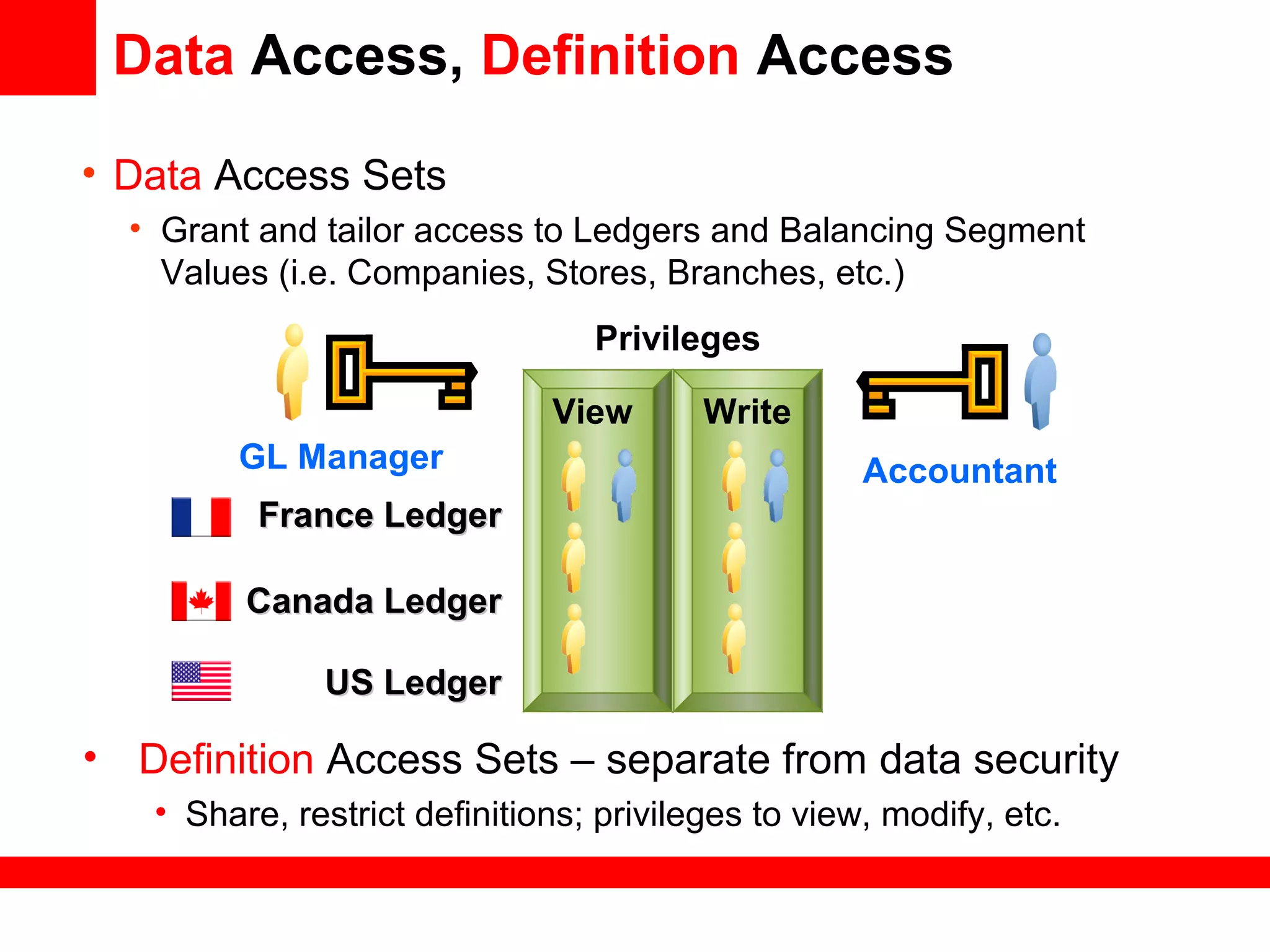 Data Access, Definition Access
• Data Access Sets
• Grant and tailor access to Ledgers and Balancing Segment
Values (i.e. Companies, Stores, Branches, etc.)
Accountant
Privileges
France LedgerFrance Ledger
Canada LedgerCanada Ledger
US LedgerUS Ledger
GL Manager
View Write
• Definition Access Sets – separate from data security
• Share, restrict definitions; privileges to view, modify, etc.
 