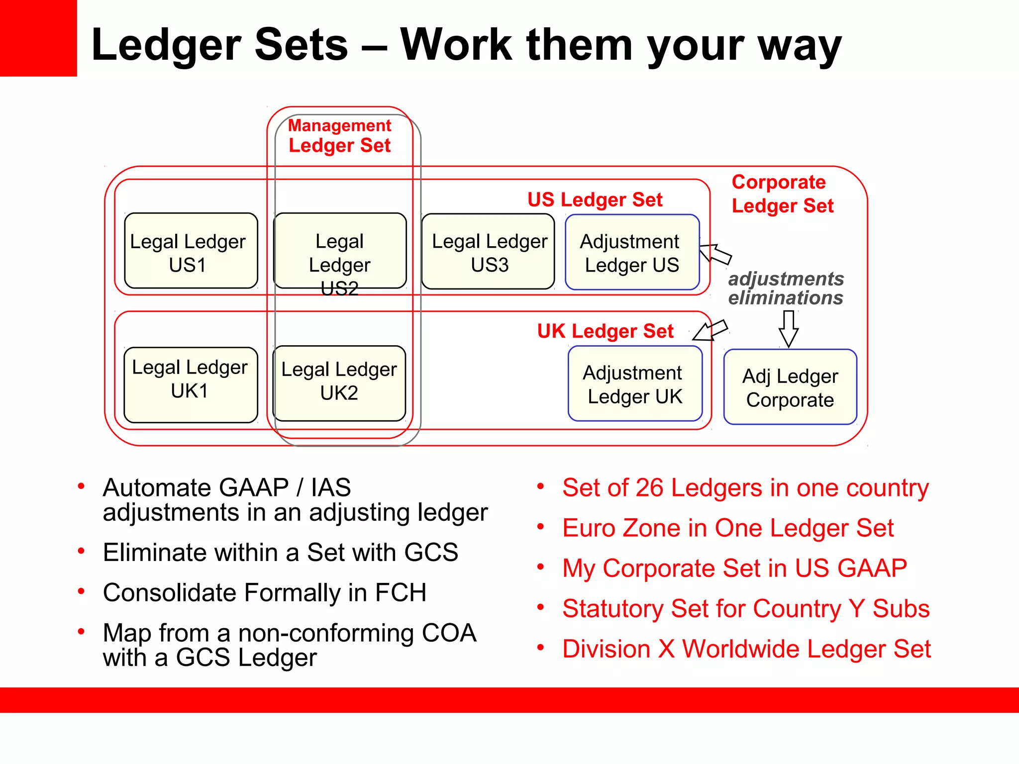 Ledger Sets – Work them your way
Corporate
Ledger Set
adjustments
eliminations
UK Ledger Set
US Ledger Set
Legal Ledger
UK1
Legal Ledger
UK2
Adj Ledger
Corporate
Adjustment
Ledger UK
Adjustment
Ledger US
Legal Ledger
US1
Legal Ledger
US3
Legal
Ledger
US2
Management
Ledger Set
• Automate GAAP / IAS
adjustments in an adjusting ledger
• Eliminate within a Set with GCS
• Consolidate Formally in FCH
• Map from a non-conforming COA
with a GCS Ledger
• Set of 26 Ledgers in one country
• Euro Zone in One Ledger Set
• My Corporate Set in US GAAP
• Statutory Set for Country Y Subs
• Division X Worldwide Ledger Set
 