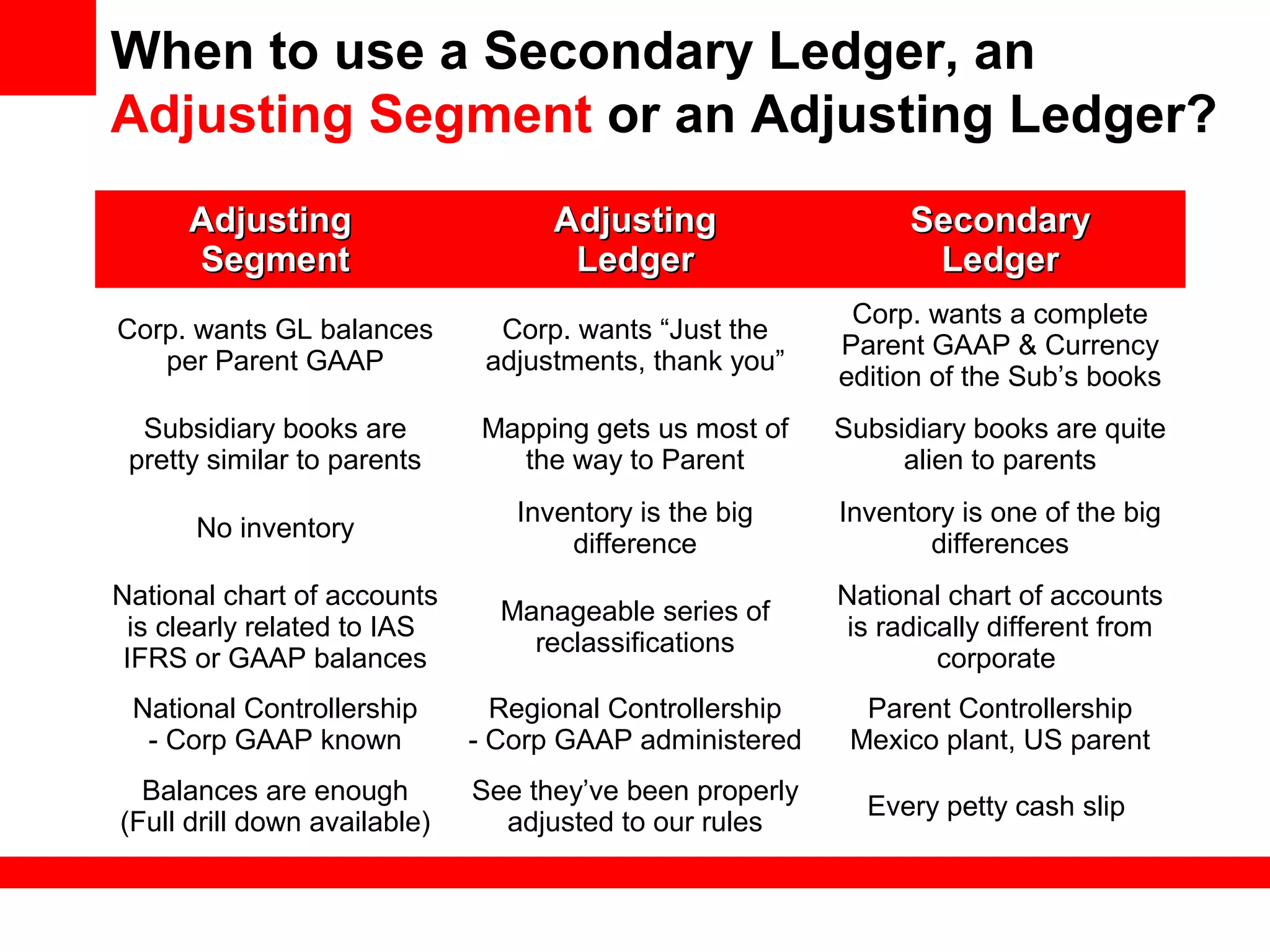 When to use a Secondary Ledger, an
Adjusting Segment or an Adjusting Ledger?
AdjustingAdjusting
SegmentSegment
AdjustingAdjusting
LedgerLedger
SecondarySecondary
LedgerLedger
Corp. wants GL balances
per Parent GAAP
Corp. wants “Just the
adjustments, thank you”
Corp. wants a complete
Parent GAAP & Currency
edition of the Sub’s books
Subsidiary books are
pretty similar to parents
Mapping gets us most of
the way to Parent
Subsidiary books are quite
alien to parents
No inventory
Inventory is the big
difference
Inventory is one of the big
differences
National chart of accounts
is clearly related to IAS
IFRS or GAAP balances
Manageable series of
reclassifications
National chart of accounts
is radically different from
corporate
National Controllership
- Corp GAAP known
Regional Controllership
- Corp GAAP administered
Parent Controllership
Mexico plant, US parent
Balances are enough
(Full drill down available)
See they’ve been properly
adjusted to our rules
Every petty cash slip
 