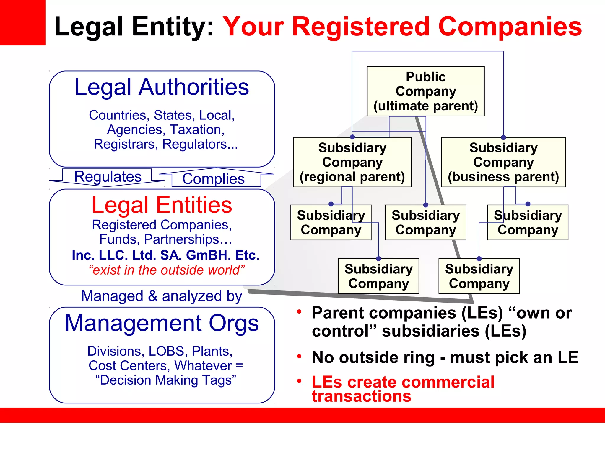 Legal Entity: Your Registered Companies
Legal Authorities
Countries, States, Local,
Agencies, Taxation,
Registrars, Regulators...
Legal Entities
Registered Companies,
Funds, Partnerships…
Inc. LLC. Ltd. SA. GmBH. Etc.
“exist in the outside world”
Management Orgs
Divisions, LOBS, Plants,
Cost Centers, Whatever =
“Decision Making Tags”
Regulates
Managed & analyzed by
Public
Company
(ultimate parent)
Public
Company
Subsidiary
Company
(regional parent)
Subsidiary
Company
(business parent)
Subsidiary
Company
Subsidiary
Company
Subsidiary
Company
Subsidiary
Company
Subsidiary
Company
• Parent companies (LEs) “own or
control” subsidiaries (LEs)
• No outside ring - must pick an LE
• LEs create commercial
transactions
Complies
 