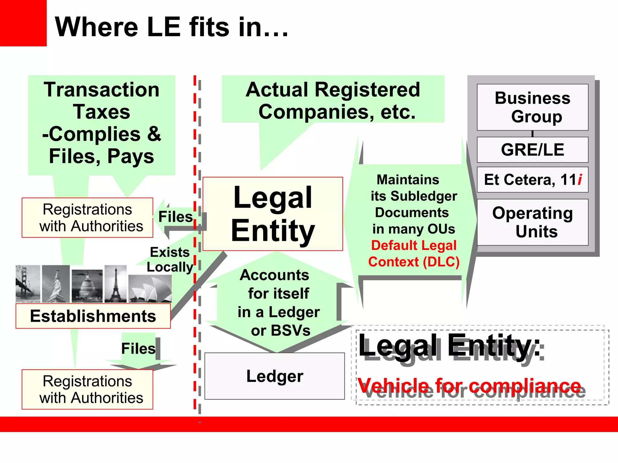Where LE fits in…
Transaction
Taxes
-Complies &
Files, Pays
Actual Registered
Companies, etc.
Et Cetera, 11iMaintains
its Subledger
Documents
in many OUs
Default Legal
Context (DLC)
Maintains
its Subledger
Documents
in many OUs
Default Legal
Context (DLC)
Accounts
for itself
in a Ledger
or BSVs
Accounts
for itself
in a Ledger
or BSVs
Legal
Entity
Ledger
Business
Group
GRE/LE
Operating
Units
Registrations
with Authorities FilesFiles
FilesFiles
Establishments
Registrations
with Authorities
Legal Entity:
Vehicle for compliance
Legal Entity:
Vehicle for compliance
Exists
Locally
 