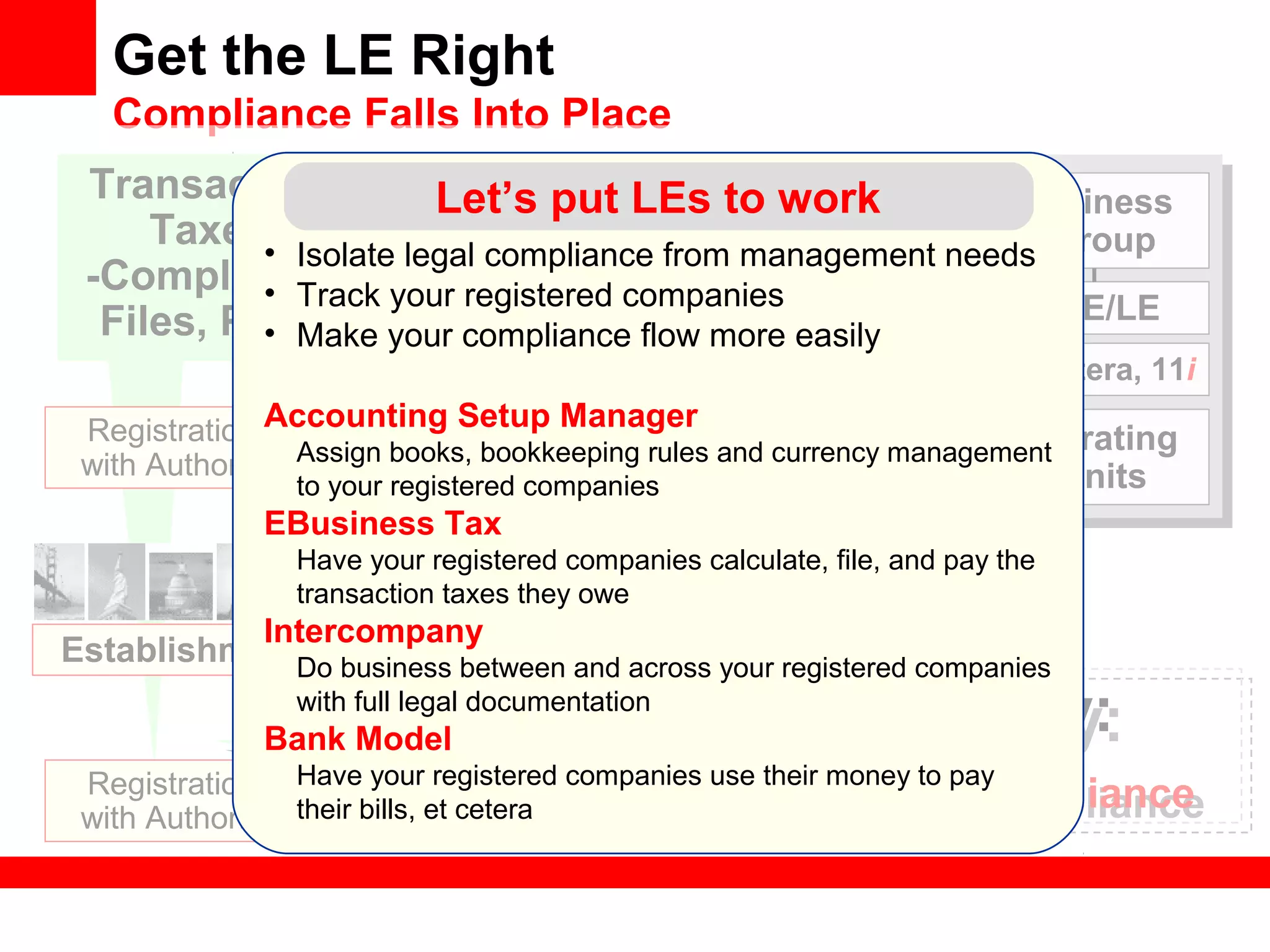 Transaction
Taxes
-Complies &
Files, Pays
Actual Registered
Companies, etc.
Et Cetera, 11iMaintains
its Subledger
Documents
in many OUs
Default Legal
Context (DLC)
Maintains
its Subledger
Documents
in many OUs
Default Legal
Context (DLC)
Accounts
for itself
in a Ledger
or BSVs
Accounts
for itself
in a Ledger
or BSVs
Legal
Entity
Ledger
Business
Group
GRE/LE
Operating
Units
Registrations
with Authorities FilesFiles
FilesFiles
Establishments
Registrations
with Authorities
Exists
Locally
Legal Entity:
Vehicle for compliance
Legal Entity:
Vehicle for compliance
Get the LE Right
Compliance Falls Into Place
Let’s put LEs to work
• Isolate legal compliance from management needs
• Track your registered companies
• Make your compliance flow more easily
Accounting Setup Manager
Assign books, bookkeeping rules and currency management
to your registered companies
EBusiness Tax
Have your registered companies calculate, file, and pay the
transaction taxes they owe
Intercompany
Do business between and across your registered companies
with full legal documentation
Bank Model
Have your registered companies use their money to pay
their bills, et cetera
 