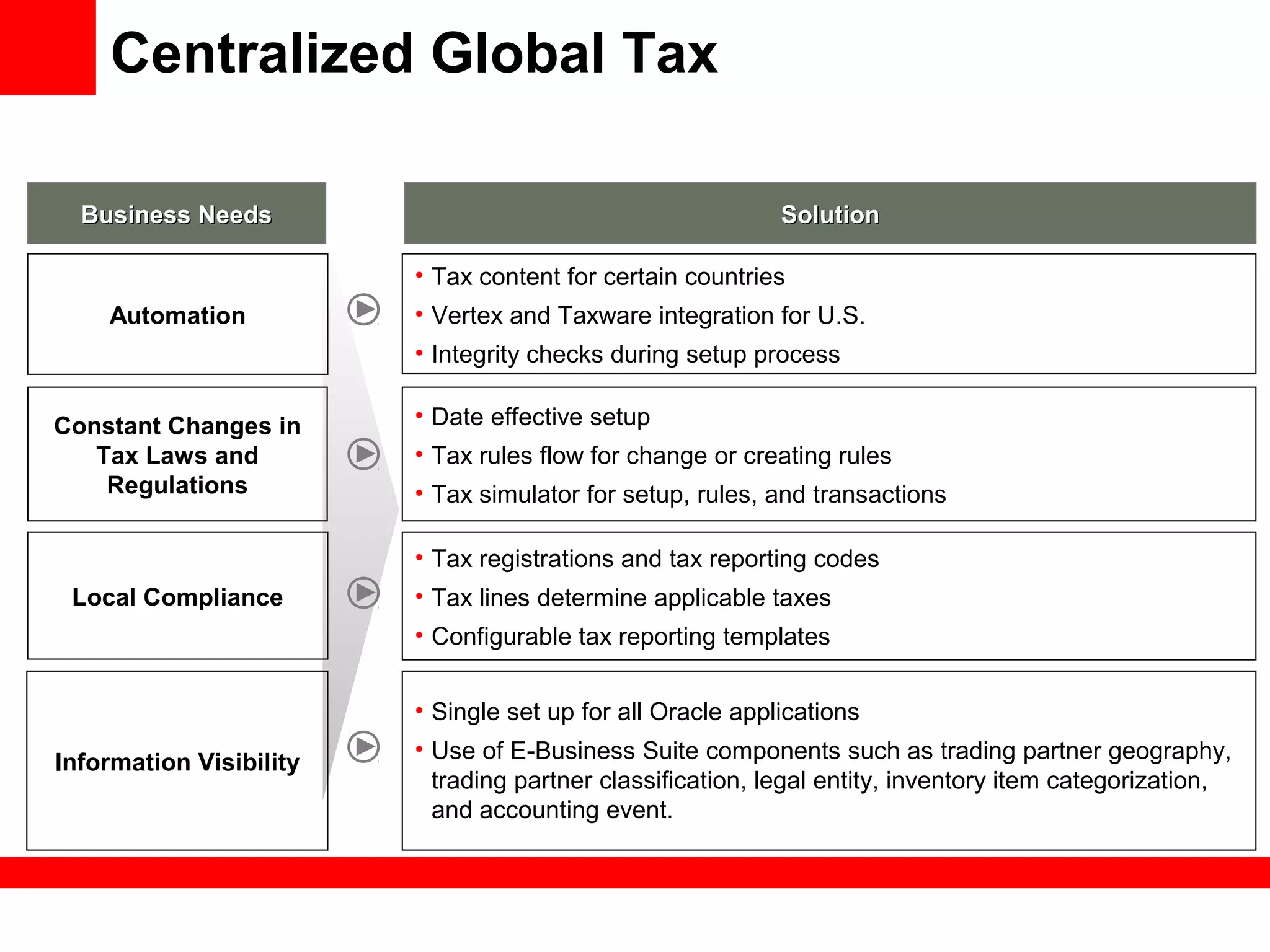 Automation
• Tax content for certain countries
• Vertex and Taxware integration for U.S.
• Integrity checks during setup process
Constant Changes in
Tax Laws and
Regulations
• Date effective setup
• Tax rules flow for change or creating rules
• Tax simulator for setup, rules, and transactions
Business NeedsBusiness Needs SolutionSolution
Local Compliance
• Tax registrations and tax reporting codes
• Tax lines determine applicable taxes
• Configurable tax reporting templates
Centralized Global Tax
Information Visibility
• Single set up for all Oracle applications
• Use of E-Business Suite components such as trading partner geography,
trading partner classification, legal entity, inventory item categorization,
and accounting event.
 