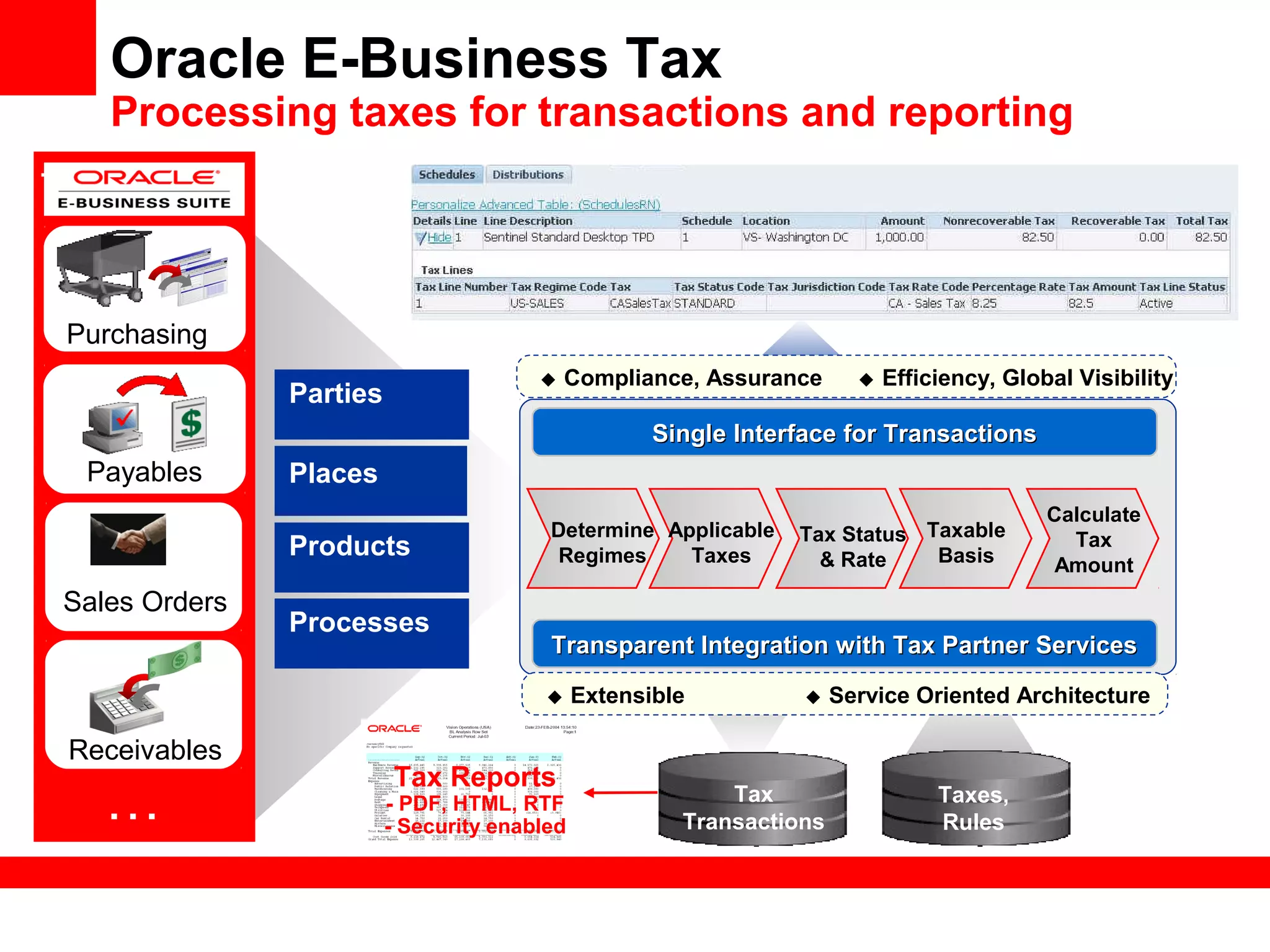 Tax
Transactions
Taxes,
Rules
Oracle E-Business Tax
Processing taxes for transactions and reporting
Determine
Regimes
Taxable
Basis
Calculate
Tax
Amount
Tax Status
& Rate
Applicable
Taxes
Single Interface for TransactionsSingle Interface for Transactions
Transparent Integration with Tax Partner ServicesTransparent Integration with Tax Partner Services
Parties
Places
Products
Processes
Payables
Receivables
Purchasing
Transactions
Sales Orders
…
Tax Reports
- PDF, HTML, RTF
- Security enabled
 Extensible  Service Oriented Architecture
 Compliance, Assurance  Efficiency, Global Visibility
 