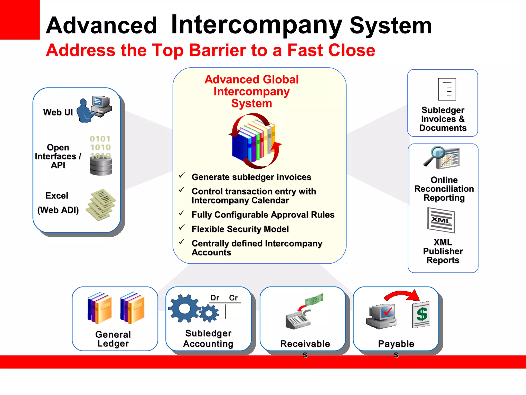 Web UIWeb UI
OpenOpen
Interfaces /Interfaces /
APIAPI
ExcelExcel
(Web ADI)(Web ADI)
Advanced Global
Intercompany
System
SubledgerSubledger
Invoices &Invoices &
DocumentsDocuments
 Generate subledger invoicesGenerate subledger invoices
 Control transaction entry withControl transaction entry with
Intercompany CalendarIntercompany Calendar
 Fully Configurable Approval RulesFully Configurable Approval Rules
 Flexible Security ModelFlexible Security Model
 Centrally defined IntercompanyCentrally defined Intercompany
AccountsAccounts
OnlineOnline
ReconciliationReconciliation
ReportingReporting
XMLXML
PublisherPublisher
ReportsReports
Advanced Intercompany System
Address the Top Barrier to a Fast Close
SubledgerSubledger
AccountingAccounting
DrDr CrCr
GeneralGeneral
LedgerLedger ReceivableReceivable
ss
PayablePayable
ss
 