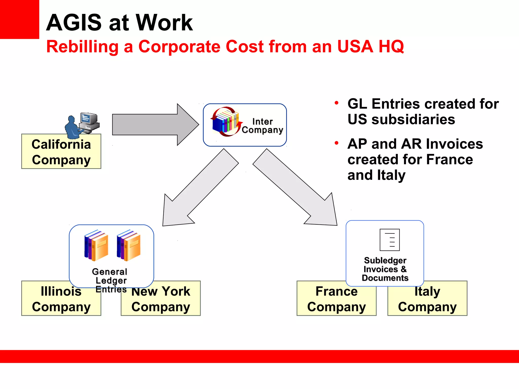 InterInter
CompanyCompany
AGIS at Work
Rebilling a Corporate Cost from an USA HQ
California
Company
New York
Company
Illinois
Company
Italy
Company
France
Company
SubledgerSubledger
Invoices &Invoices &
DocumentsDocuments
GeneralGeneral
LedgerLedger
EntriesEntries
• GL Entries created for
US subsidiaries
• AP and AR Invoices
created for France
and Italy
 