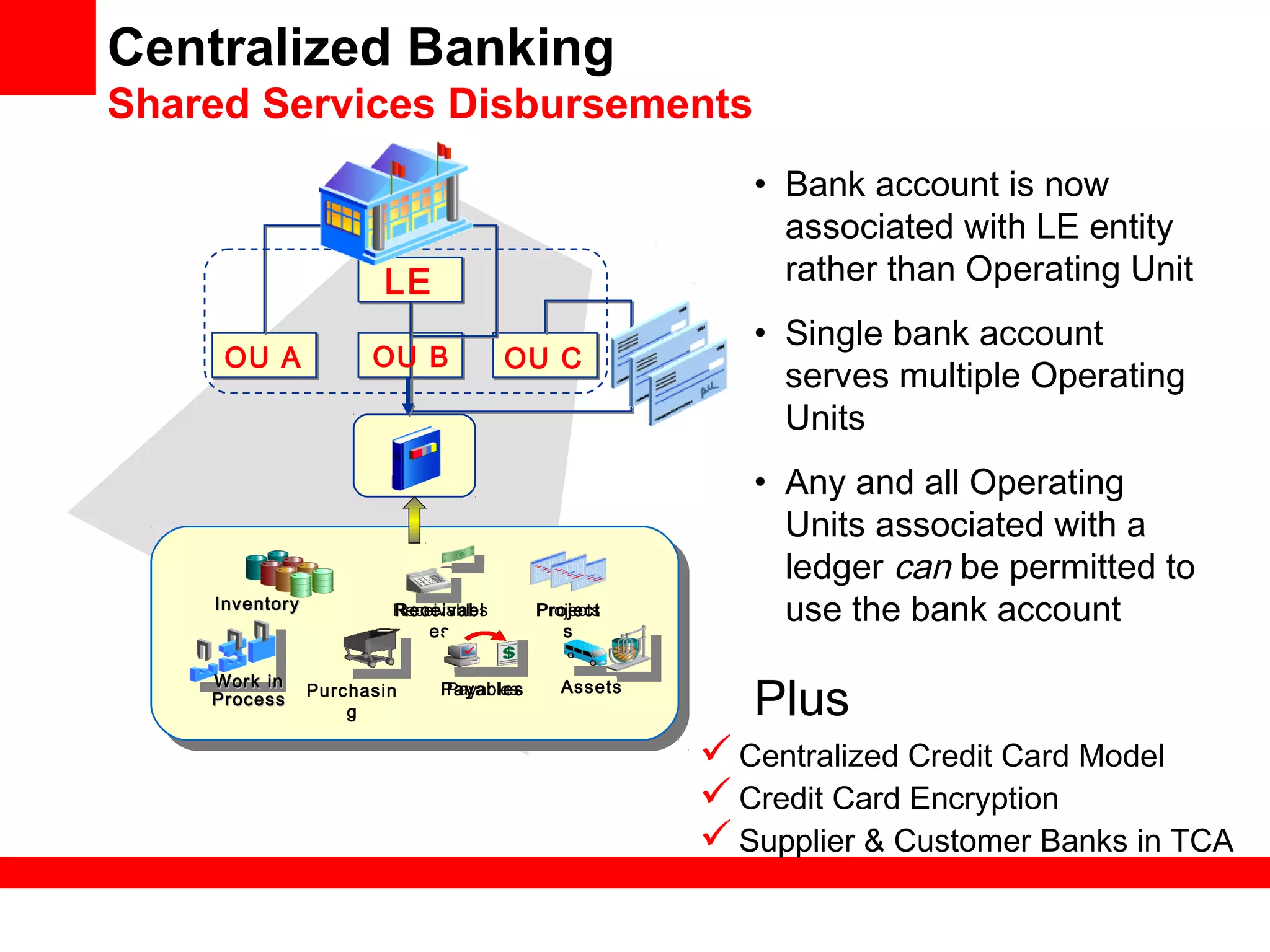 • Bank account is now
associated with LE entity
rather than Operating Unit
• Single bank account
serves multiple Operating
Units
• Any and all Operating
Units associated with a
ledger can be permitted to
use the bank account
Assets
ProjectsReceivables
PayablesPurchasin
g
Project
s
Receivabl
es
Payables
InventoryInventory
Plus
Centralized Credit Card Model
Credit Card Encryption
Supplier & Customer Banks in TCA
Centralized Banking
Shared Services Disbursements
Work inWork in
ProcessProcess
LE
OU A OU B OU C
 
