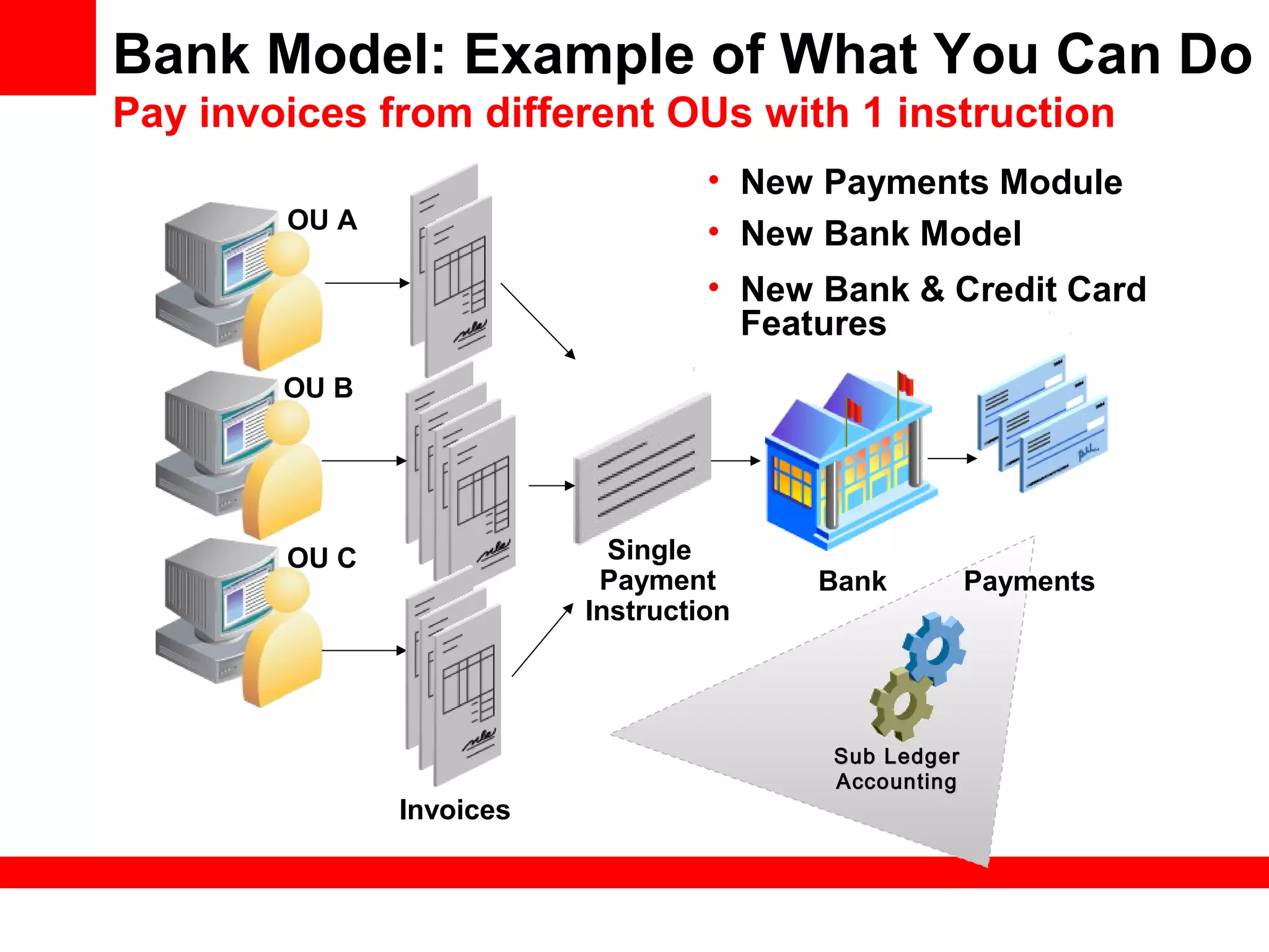 Bank Model: Example of What You Can Do
Pay invoices from different OUs with 1 instruction
OU A
OU B
OU C
Bank
Single
Payment
Instruction
Invoices
Payments
Sub LedgerSub Ledger
AccountingAccounting
• New Payments Module
• New Bank Model
• New Bank & Credit Card
Features
 