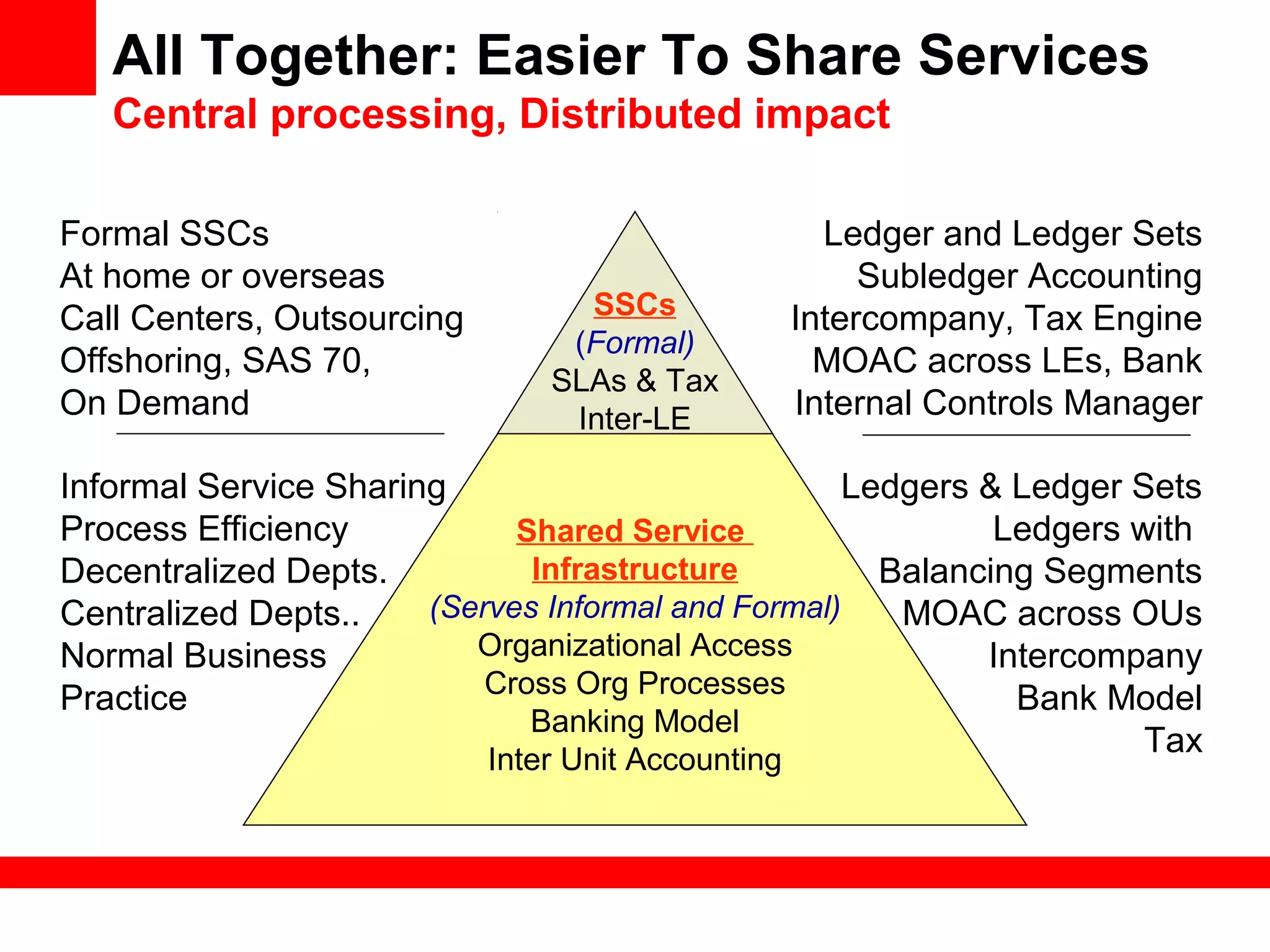 Shared Service
Infrastructure
(Serves Informal and Formal)
Organizational Access
Cross Org Processes
Banking Model
Inter Unit Accounting
All Together: Easier To Share Services
Central processing, Distributed impact
SSCs
(Formal)
SLAs & Tax
Inter-LE
Formal SSCs
At home or overseas
Call Centers, Outsourcing
Offshoring, SAS 70,
On Demand
Informal Service Sharing
Process Efficiency
Decentralized Depts.
Centralized Depts..
Normal Business
Practice
Ledgers & Ledger Sets
Ledgers with
Balancing Segments
MOAC across OUs
Intercompany
Bank Model
Tax
Ledger and Ledger Sets
Subledger Accounting
Intercompany, Tax Engine
MOAC across LEs, Bank
Internal Controls Manager
 