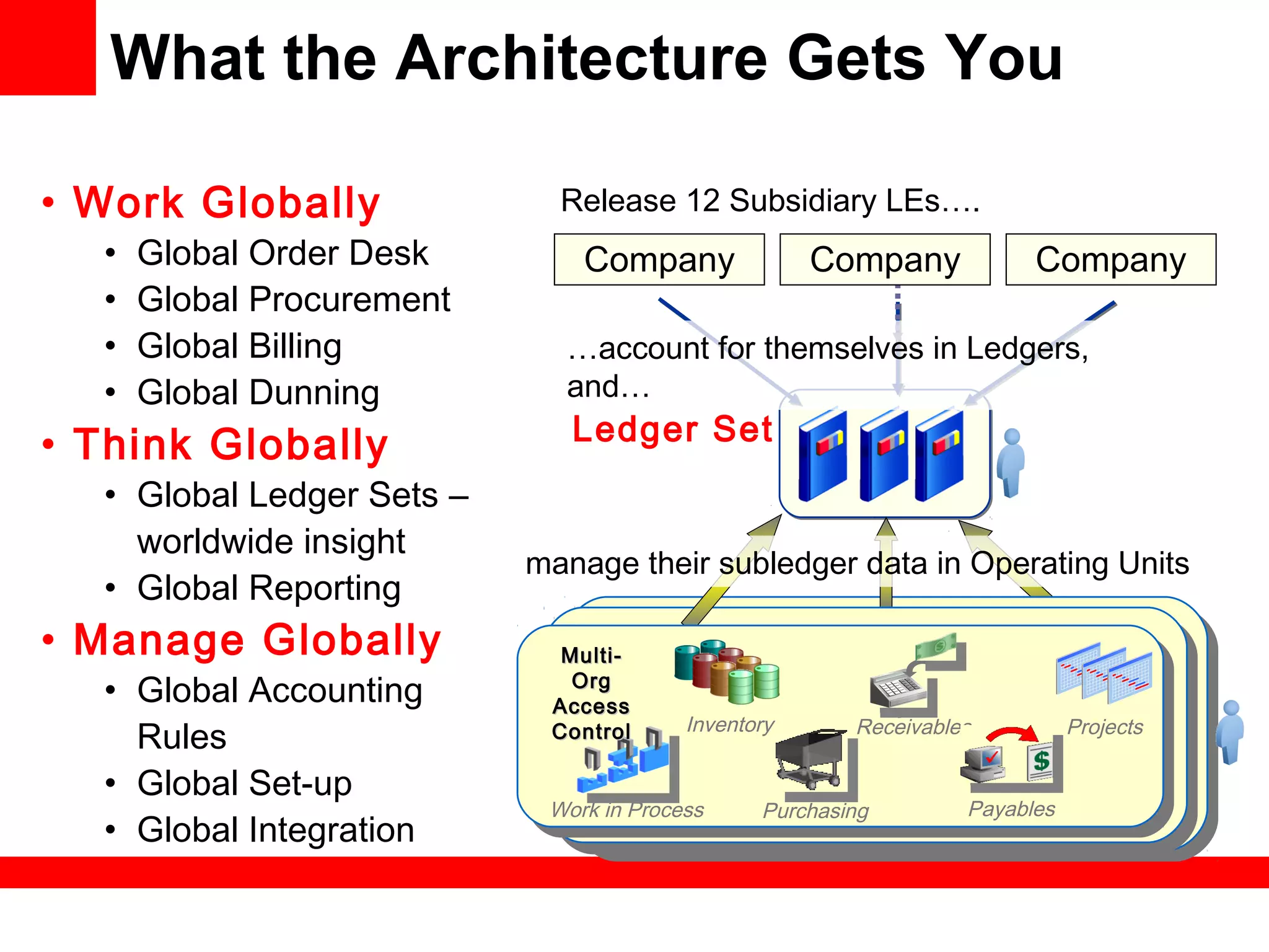 • Work Globally
• Global Order Desk
• Global Procurement
• Global Billing
• Global Dunning
• Think Globally
• Global Ledger Sets –
worldwide insight
• Global Reporting
• Manage Globally
• Global Accounting
Rules
• Global Set-up
• Global Integration
What the Architecture Gets You
Release 12 Subsidiary LEs….
…account for themselves in Ledgers,
and…
Ledger Set
Company CompanyCompany
ProjectsReceivablesInventory
Work in Process Purchasing Payables
Multi-Multi-
OrgOrg
AccessAccess
ControlControl
manage their subledger data in Operating Units
 