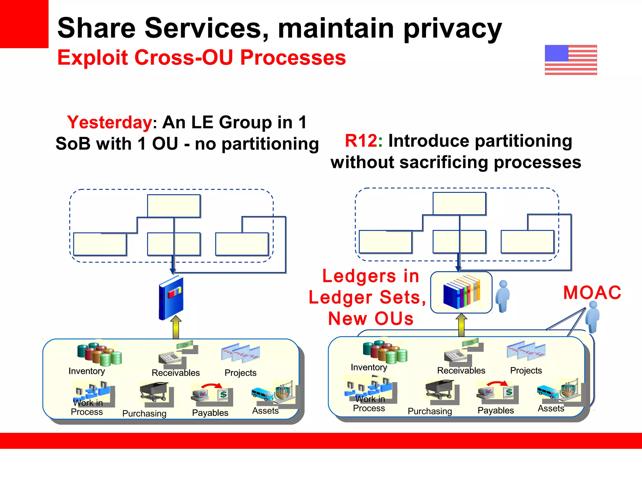 Share Services, maintain privacy
Exploit Cross-OU Processes
Yesterday: An LE Group in 1
SoB with 1 OU - no partitioning R12: Introduce partitioning
without sacrificing processes
Assets
ProjectsReceivables
PayablesPurchasing
ProjectsReceivables
Payables
InventoryInventory
Work in
Process
Ledgers in
Ledger Sets,
New OUs
MOAC
InventoryInventory
Work in
Process
Assets
ProjectsReceivables
PayablesPurchasing
ProjectsReceivables
Payables
InventoryInventory
Work in
Process
 