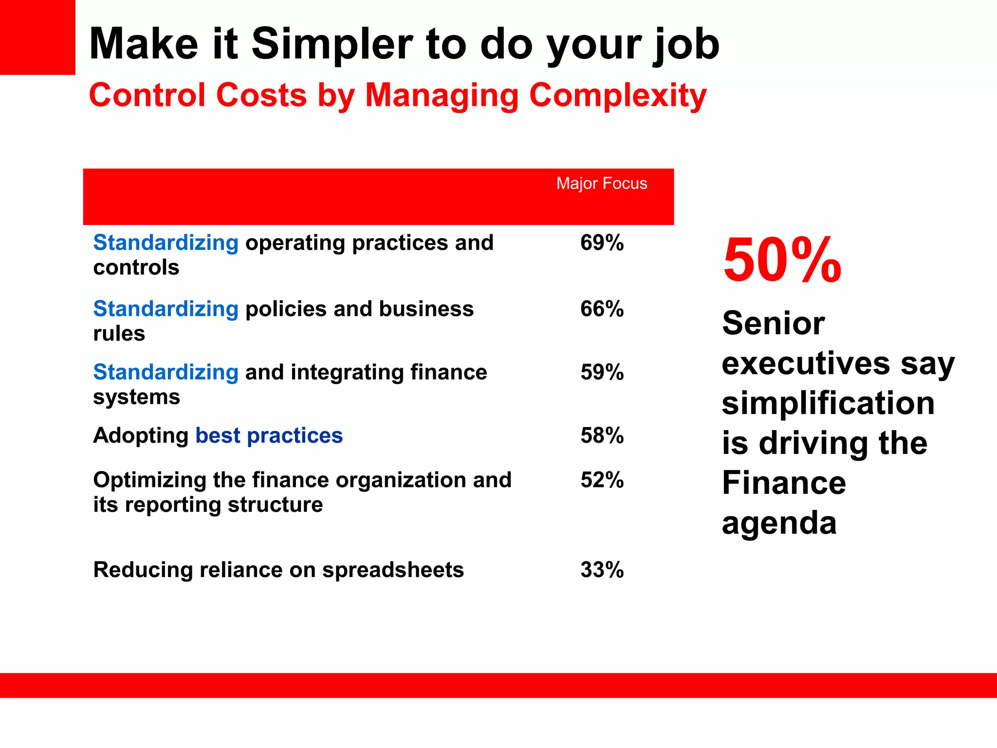 Make it Simpler to do your job
Control Costs by Managing Complexity
50%
Senior
executives say
simplification
is driving the
Finance
agenda
Major Focus
Standardizing operating practices and
controls
69%
Standardizing policies and business
rules
66%
Standardizing and integrating finance
systems
59%
Adopting best practices 58%
Optimizing the finance organization and
its reporting structure
52%
Reducing reliance on spreadsheets 33%
 