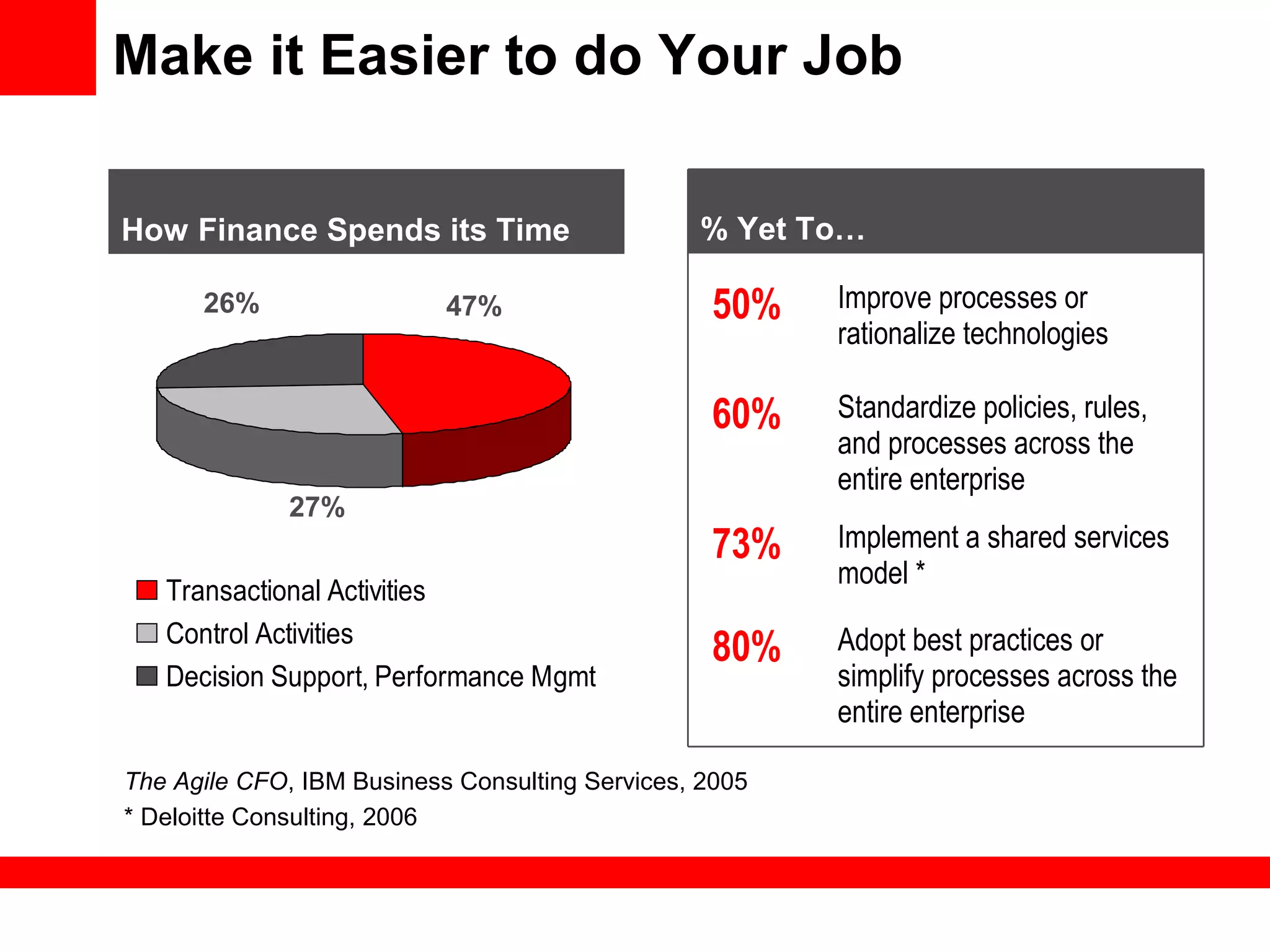 Make it Easier to do Your Job
Transactional Activities
Control Activities
Decision Support, Performance Mgmt
50% Improve processes or
rationalize technologies
60% Standardize policies, rules,
and processes across the
entire enterprise
73% Implement a shared services
model *
80% Adopt best practices or
simplify processes across the
entire enterprise
47%26%
27%
The Agile CFO, IBM Business Consulting Services, 2005
* Deloitte Consulting, 2006
How Finance Spends its Time % Yet To…
 