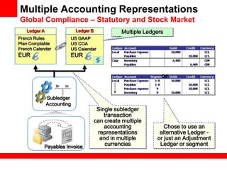 Gaap Invoice Overview of the financial architecture in oracle e business suite ...