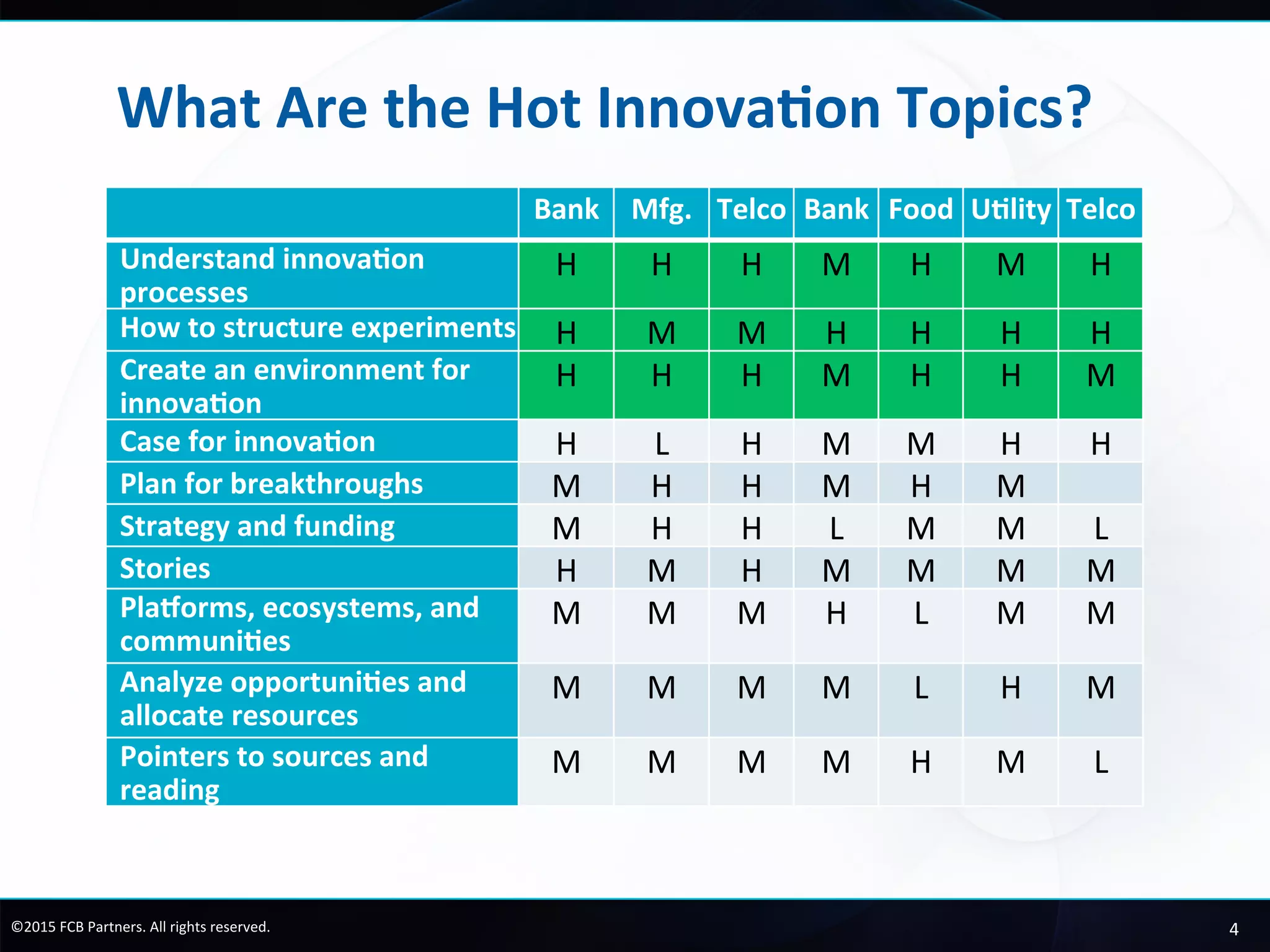 4	
  ©2015	
  FCB	
  Partners.	
  All	
  rights	
  reserved.	
  
What	
  Is	
  Con4nuous	
  Innova4on?	
  
—  Look	
  for	
  big	
  (10x)	
  challenges	
  at	
  the	
  
edge	
  while	
  conInuously	
  improving	
  
the	
  core	
  (10%)	
  	
  
—  Experiment	
  everywhere	
  (let	
  data	
  
decide)	
  to	
  learn	
  and	
  have	
  standard	
  
rouInes	
  
—  Tolerate	
  risk	
  and	
  fail	
  well	
  while	
  
being	
  accountable	
  for	
  ongoing	
  
performance	
  
—  Leverage	
  others	
  to	
  move	
  fast	
  and	
  
be	
  ﬂexible	
  while	
  reducing	
  costs	
  
 