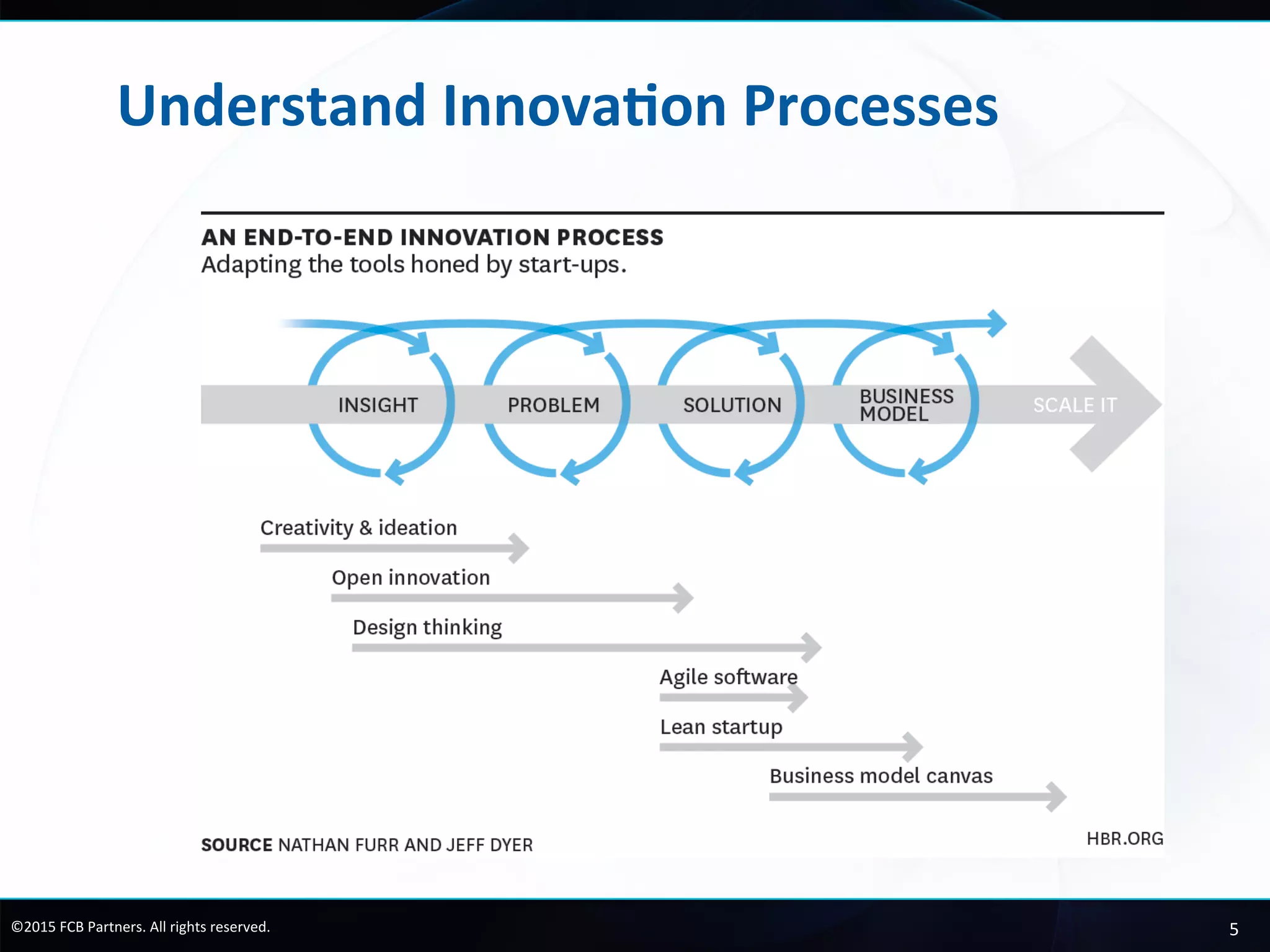 5	
  ©2015	
  FCB	
  Partners.	
  All	
  rights	
  reserved.	
  
What	
  Are	
  the	
  Hot	
  Innova4on	
  Topics?	
  
	
  	
   Bank	
   Mfg.	
   Telco	
   Bank	
   Food	
   U4lity	
   Telco	
  
Understand	
  innova4on	
  
processes	
  
H	
   H	
   H	
   M	
   H	
   M	
   H	
  
How	
  to	
  structure	
  experiments	
   H	
   M	
   M	
   H	
   H	
   H	
   H	
  
Create	
  an	
  environment	
  for	
  
innova4on	
  
H	
   H	
   H	
   M	
   H	
   H	
   M	
  
Case	
  for	
  innova4on	
   H	
   L	
   H	
   M	
   M	
   H	
   H	
  
Plan	
  for	
  breakthroughs	
   M	
   H	
   H	
   M	
   H	
   M	
   	
  	
  
Strategy	
  and	
  funding	
   M	
   H	
   H	
   L	
   M	
   M	
   L	
  
Stories	
   H	
   M	
   H	
   M	
   M	
   M	
   M	
  
PlaLorms,	
  ecosystems,	
  and	
  
communi4es	
  
M	
   M	
   M	
   H	
   L	
   M	
   M	
  
Analyze	
  opportuni4es	
  and	
  
allocate	
  resources	
  
M	
   M	
   M	
   M	
   L	
   H	
   M	
  
Pointers	
  to	
  sources	
  and	
  
reading	
  
M	
   M	
   M	
   M	
   H	
   M	
   L	
  
 